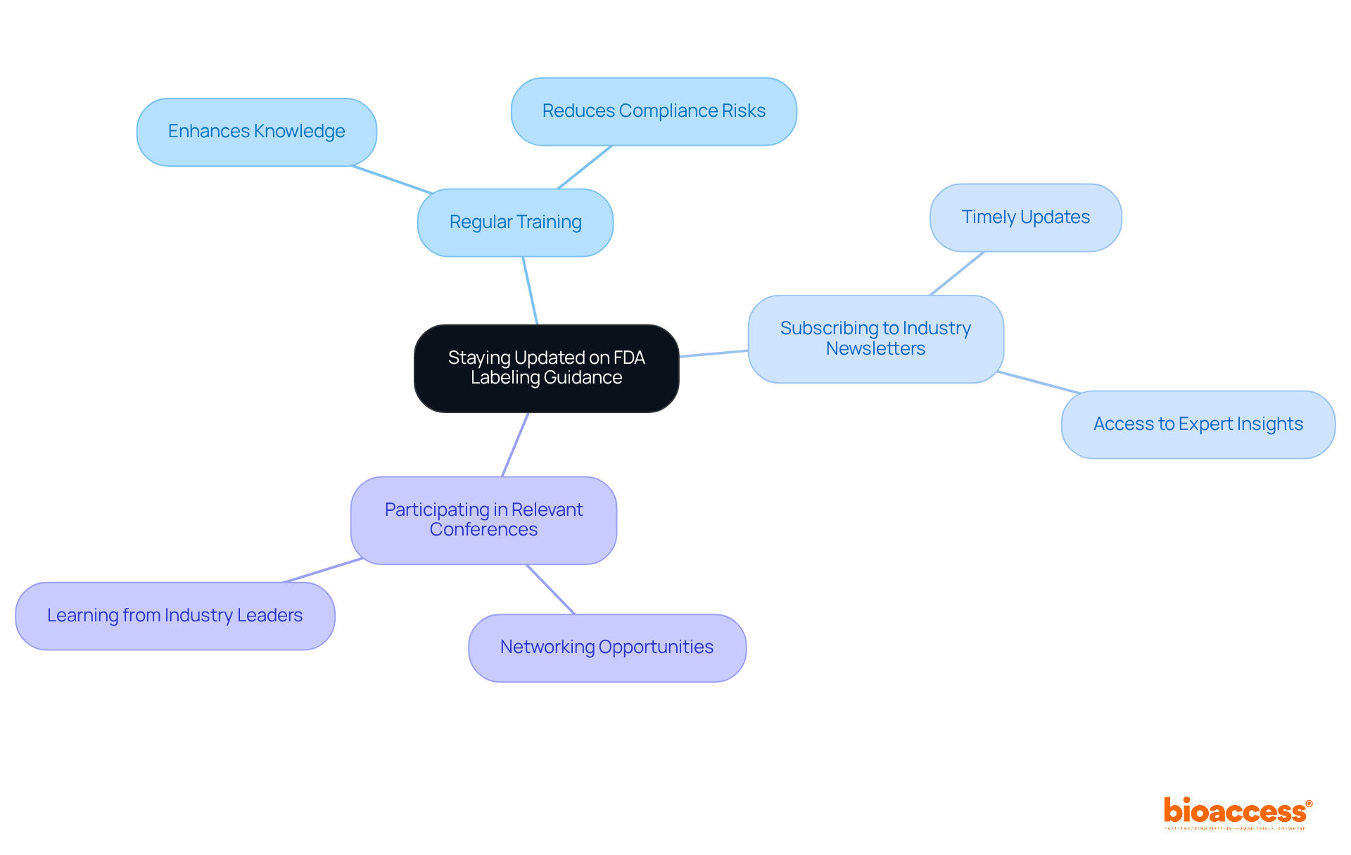 At the center, you'll find the main goal. Follow the branches to discover different actions manufacturers can take to stay compliant with FDA labeling guidance. Each branch represents a strategy that contributes to the central theme.