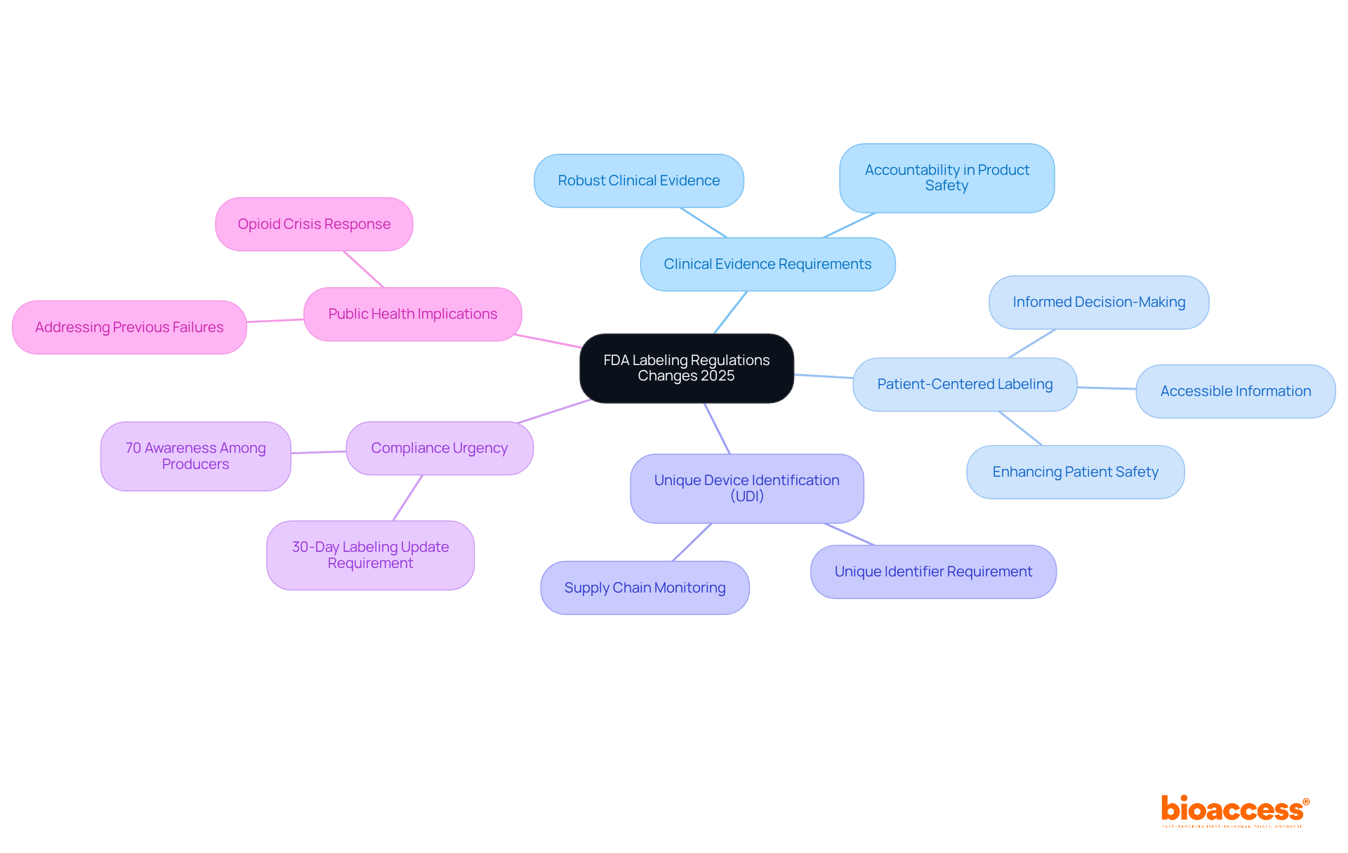 At the center is the focus on changes in FDA regulations. Each branch represents a major change, with further details expanding from those branches. This layout helps you see how different aspects of labeling regulations relate to each other.