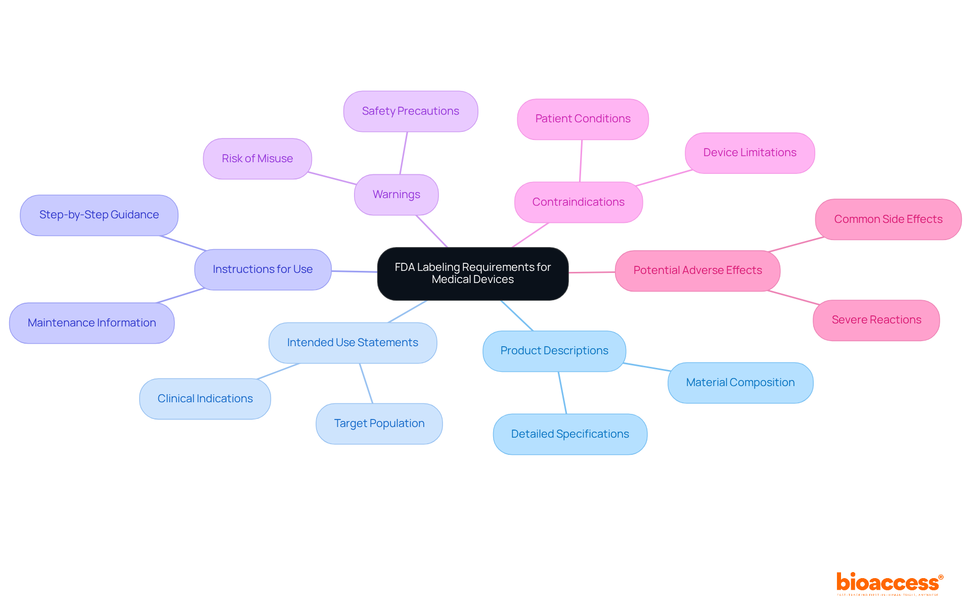 Start from the center with the main topic of FDA requirements, then explore each branch to see the specific elements that must be included in medical device labeling.