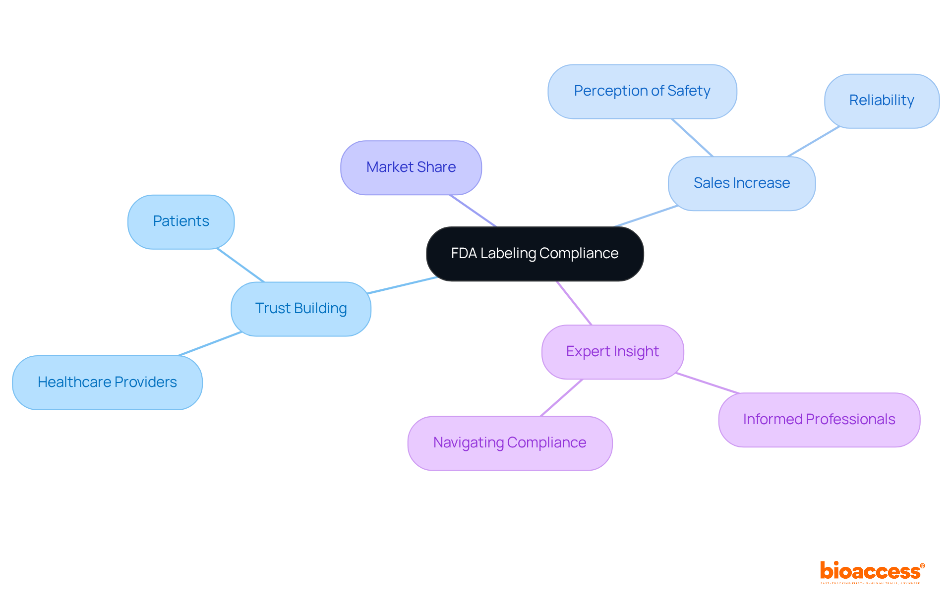 Start at the center with FDA compliance as the core idea, then explore how it leads to trust, sales, and the importance of expert knowledge in navigating these waters.