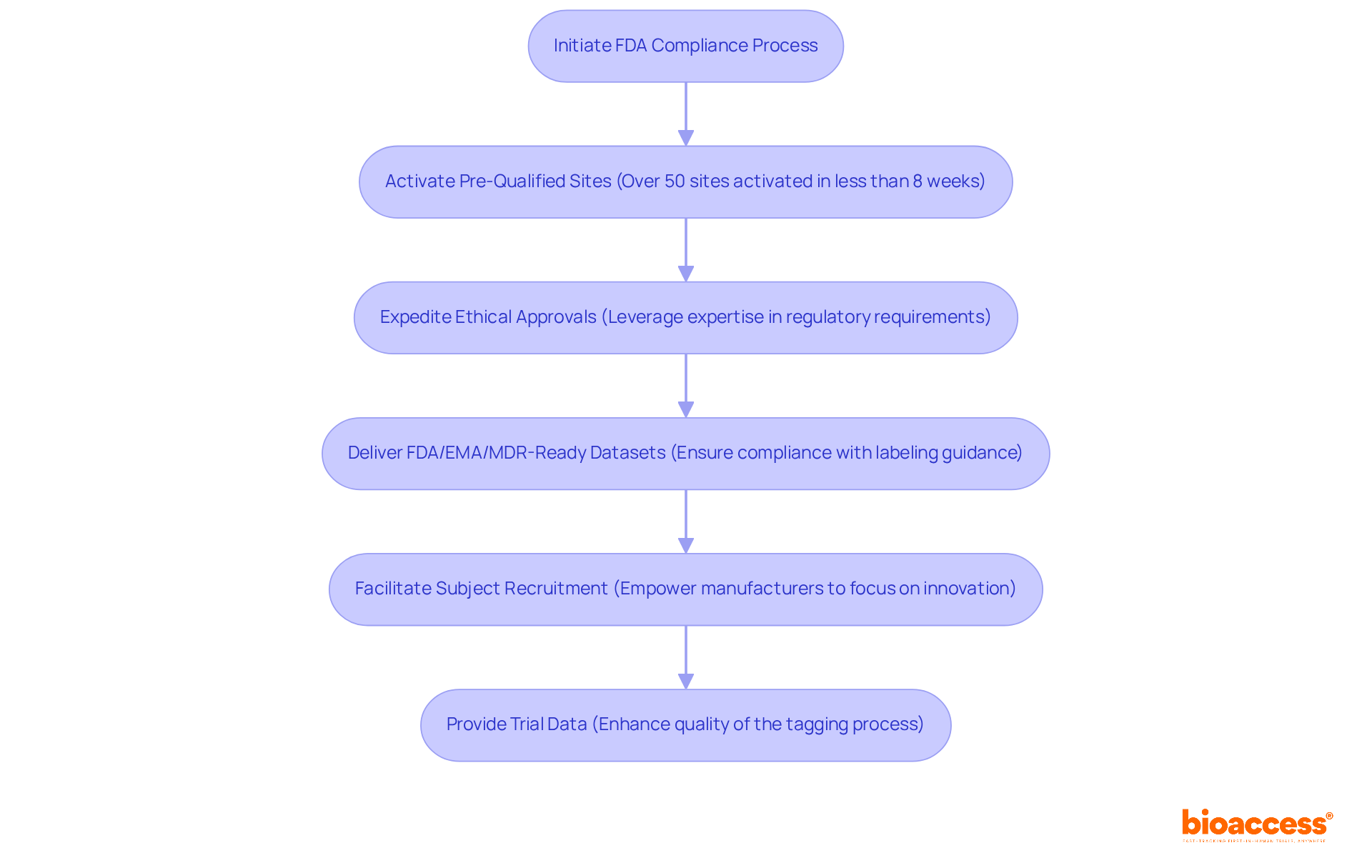 Follow the arrows to see how bioaccess® guides manufacturers through each step of FDA compliance, from site activation to providing necessary trial data.
