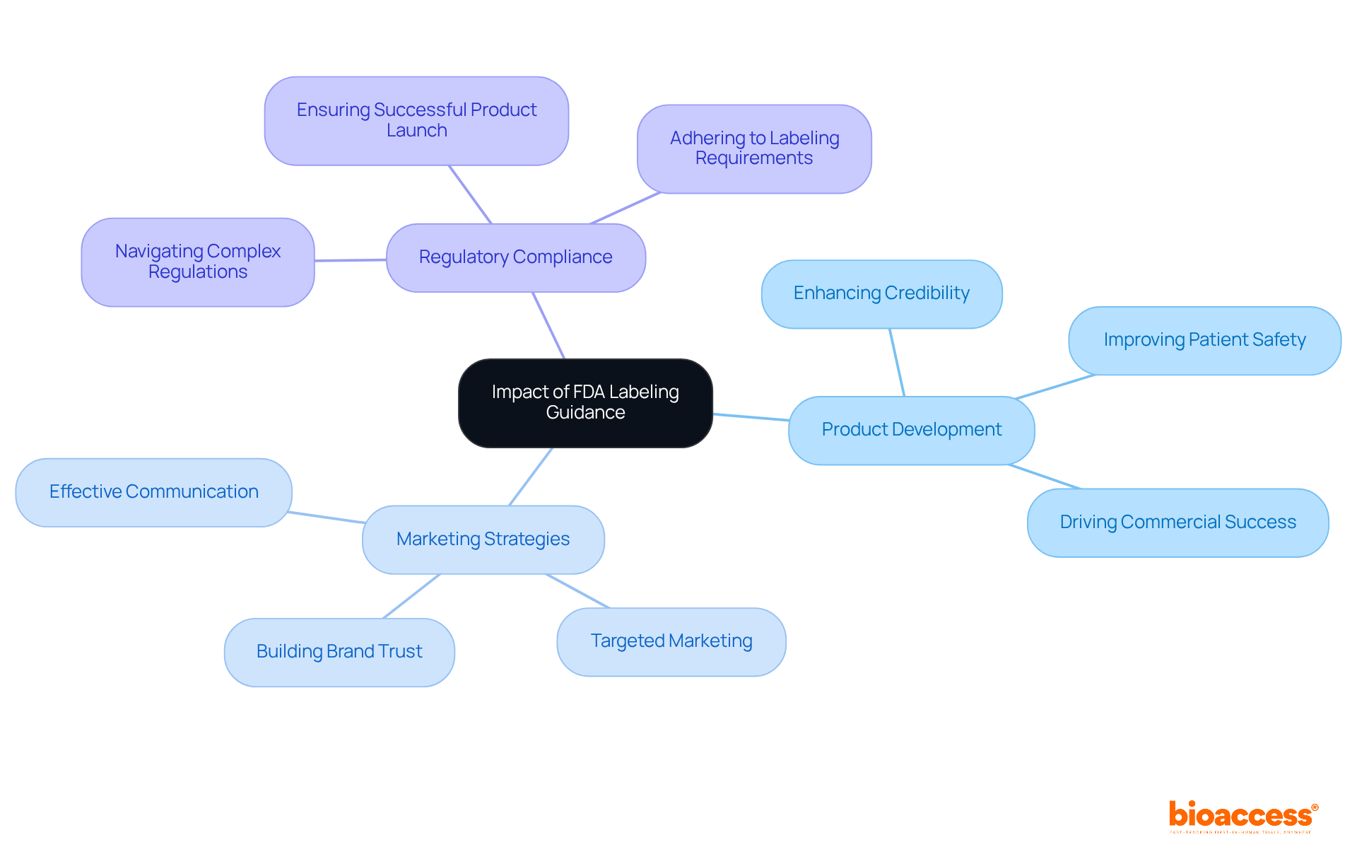 At the center is the FDA guidance impact, with branches showing how it affects different areas of manufacturing. Each branch reveals specific benefits or actions related to that area.