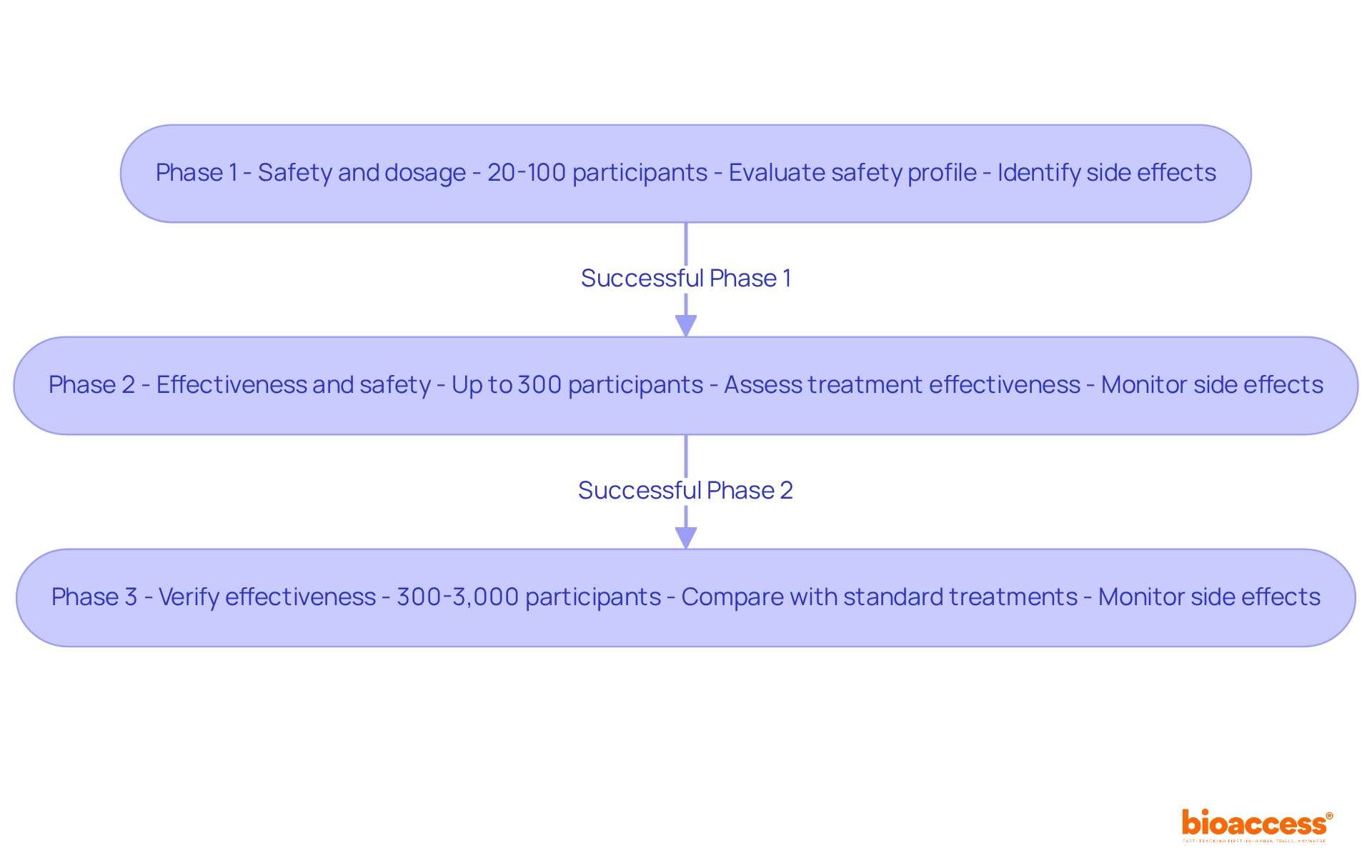 Each box represents a phase of the clinical trials. Follow the arrows to see how each phase leads into the next, revealing the focus areas and participant numbers as the trials progress.