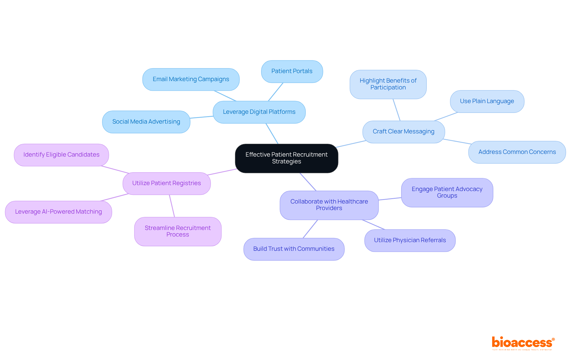 The central idea is patient recruitment, with branches representing different strategies. Each branch connects to specific actions that can enhance recruitment efforts, making it easier to see how they work together.