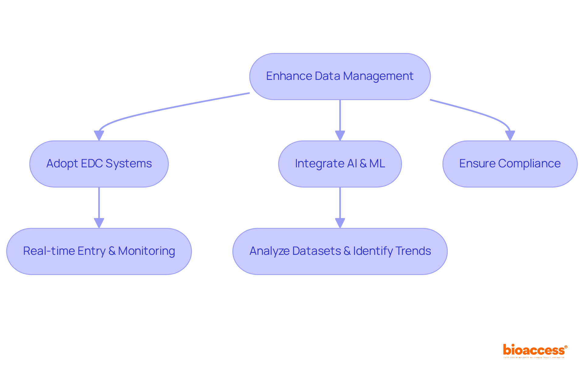 This flowchart outlines the steps to improve data management. Follow the arrows to see how adopting different technologies enhances the overall process.