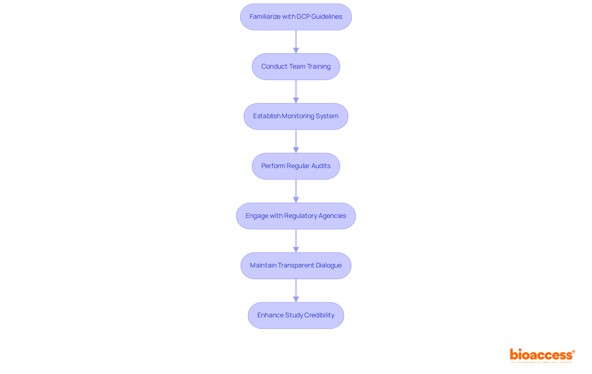 Each box represents a step in the compliance process. Follow the arrows to see how each step builds on the previous one, leading to enhanced credibility and streamlined approvals.