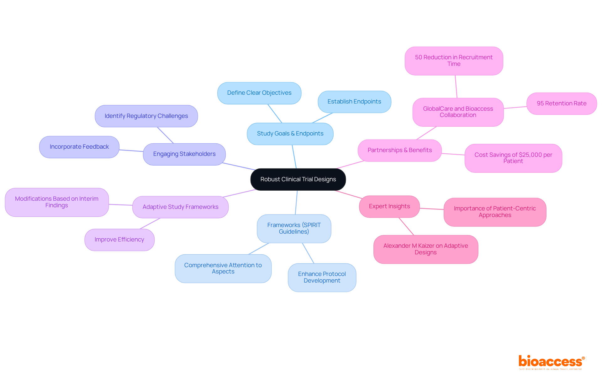 The central node represents the main topic of clinical trial designs, while branches show different strategies and insights. Each branch connects to sub-points that provide more detail, illustrating how they all contribute to creating effective trial frameworks.
