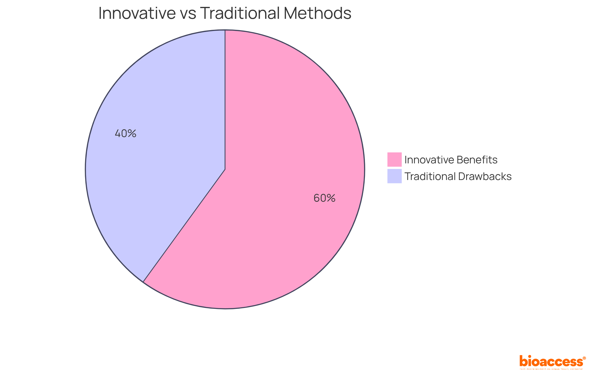 The green segment shows the benefits of innovative methods, while the red segment displays the disadvantages of traditional approaches. The larger the segment, the more significant the aspect it represents.