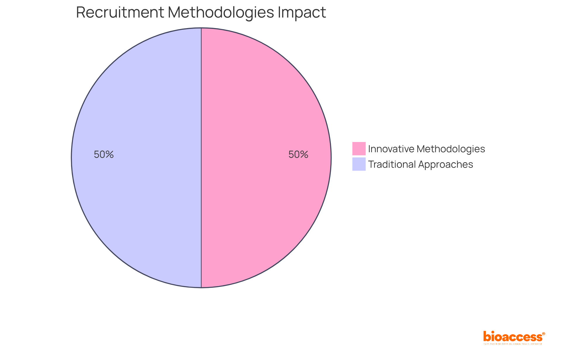 The green slice represents the advancements made through innovative methodologies, while the red slice shows the limitations of traditional methods in terms of enrollment and patient satisfaction.