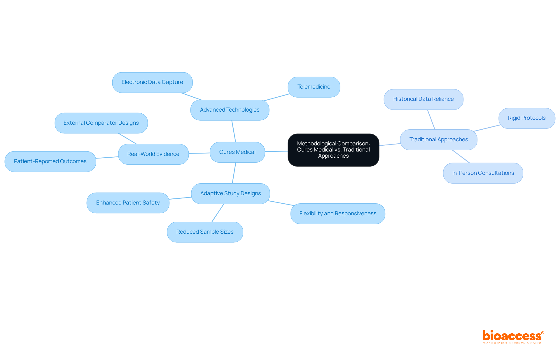 The central idea connects two methodologies; explore the branches to see their unique features and how they differ from each other.