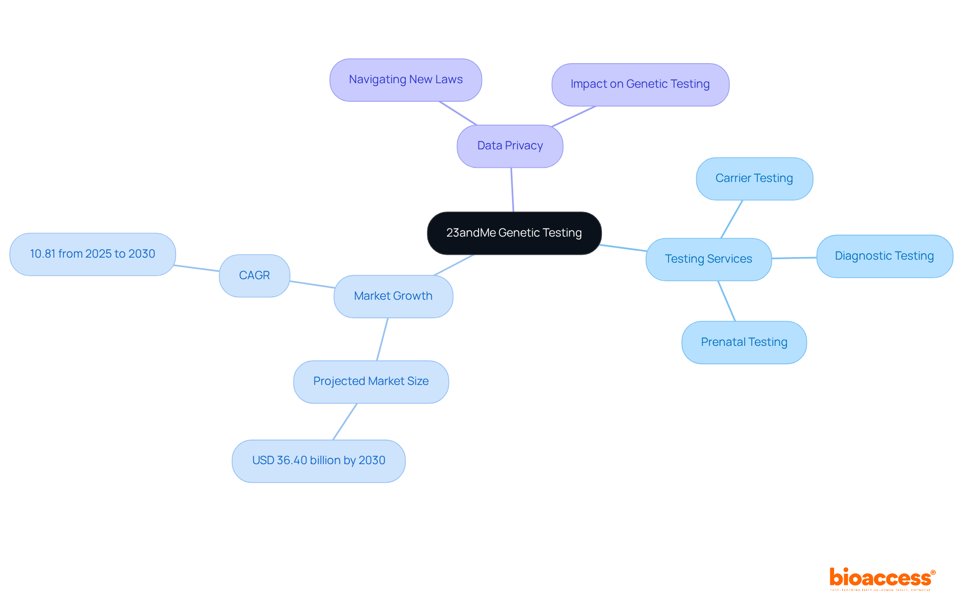 The center represents 23andMe's focus on genetic testing. The branches illustrate key areas: testing services offered, market growth expectations, and challenges related to data privacy. Each color-coded section helps navigate through the various components.