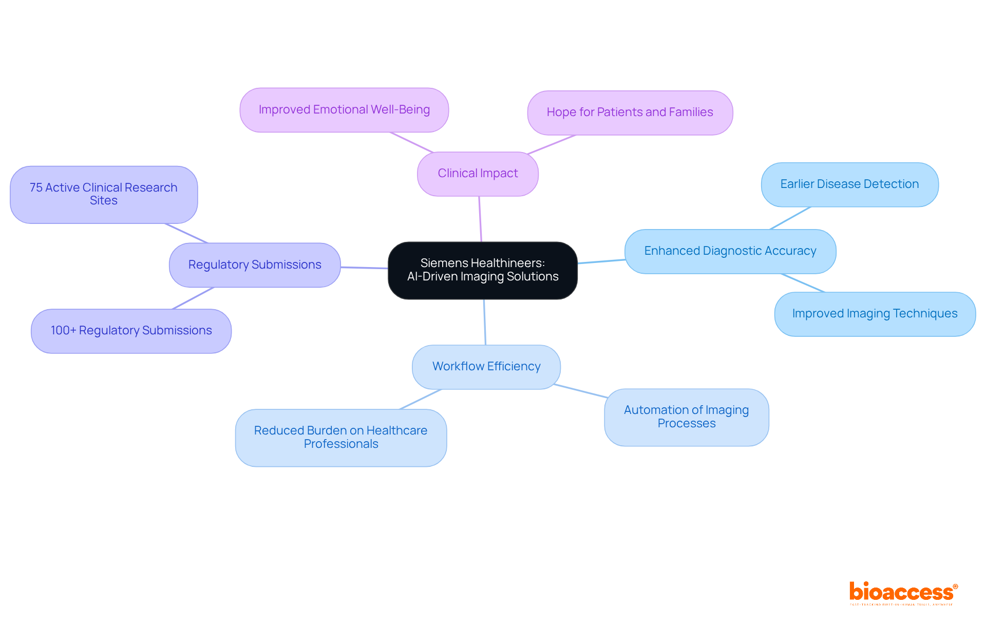 The central node represents Siemens Healthineers' focus on AI. Each branch shows a key area of impact, and the sub-branches provide specific details or examples of how AI is transforming healthcare.