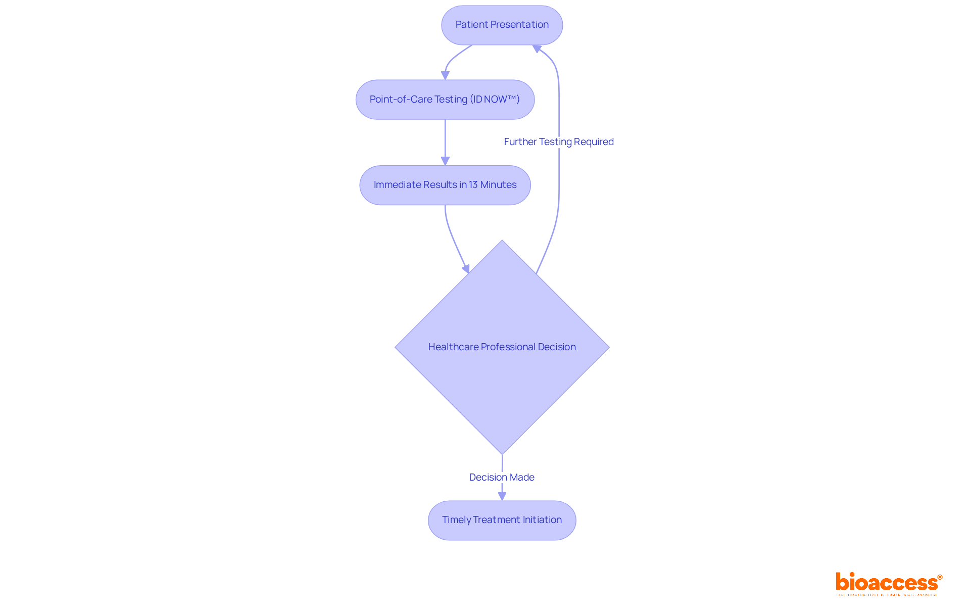 This flowchart outlines the rapid diagnostic testing process. Start with the patient presenting symptoms, follow through the testing, and see how quickly results lead to treatment decisions.