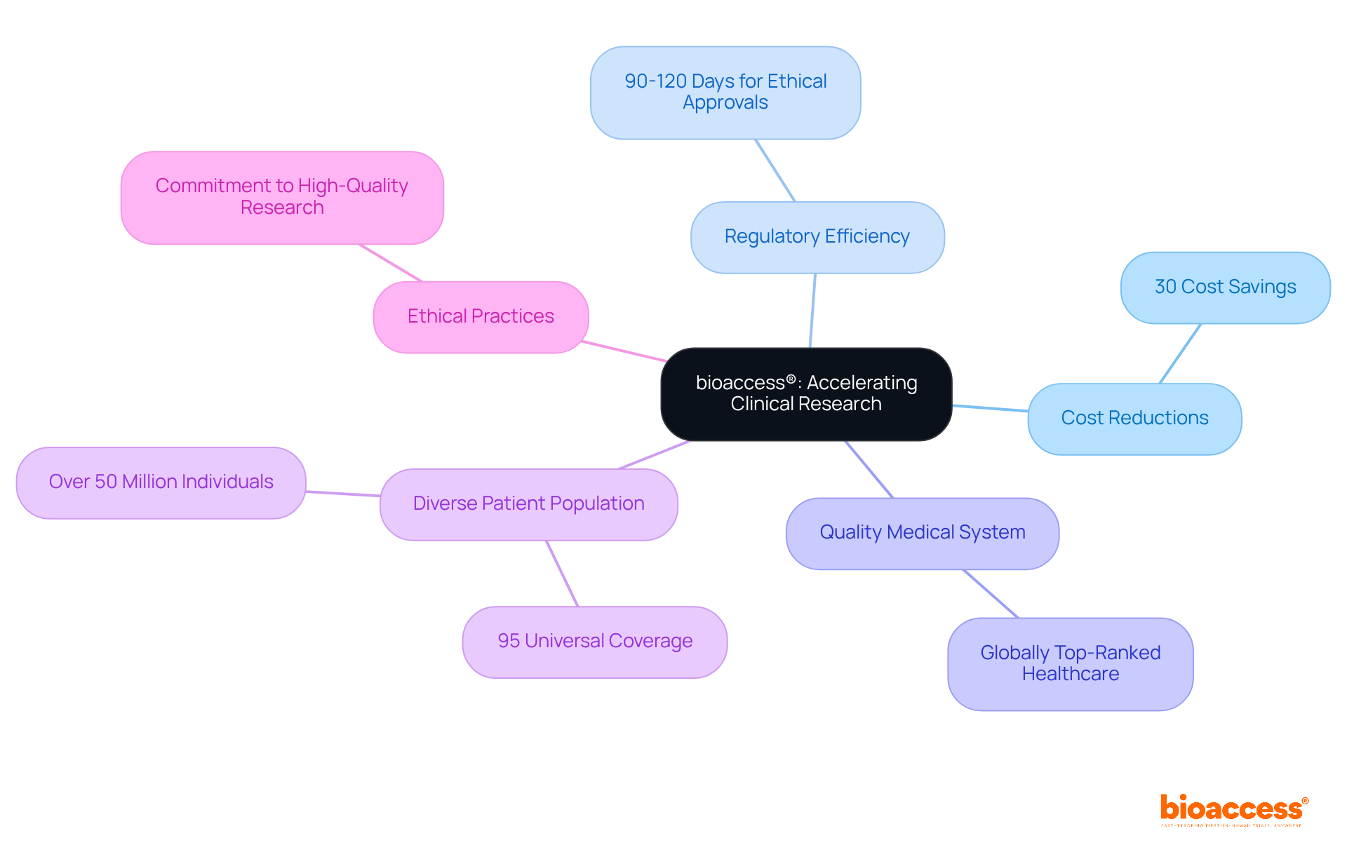 The central node represents bioaccess®'s mission. Each branch shows a key advantage, and the sub-branches provide further details, illustrating how these elements contribute to successful diagnostics development.