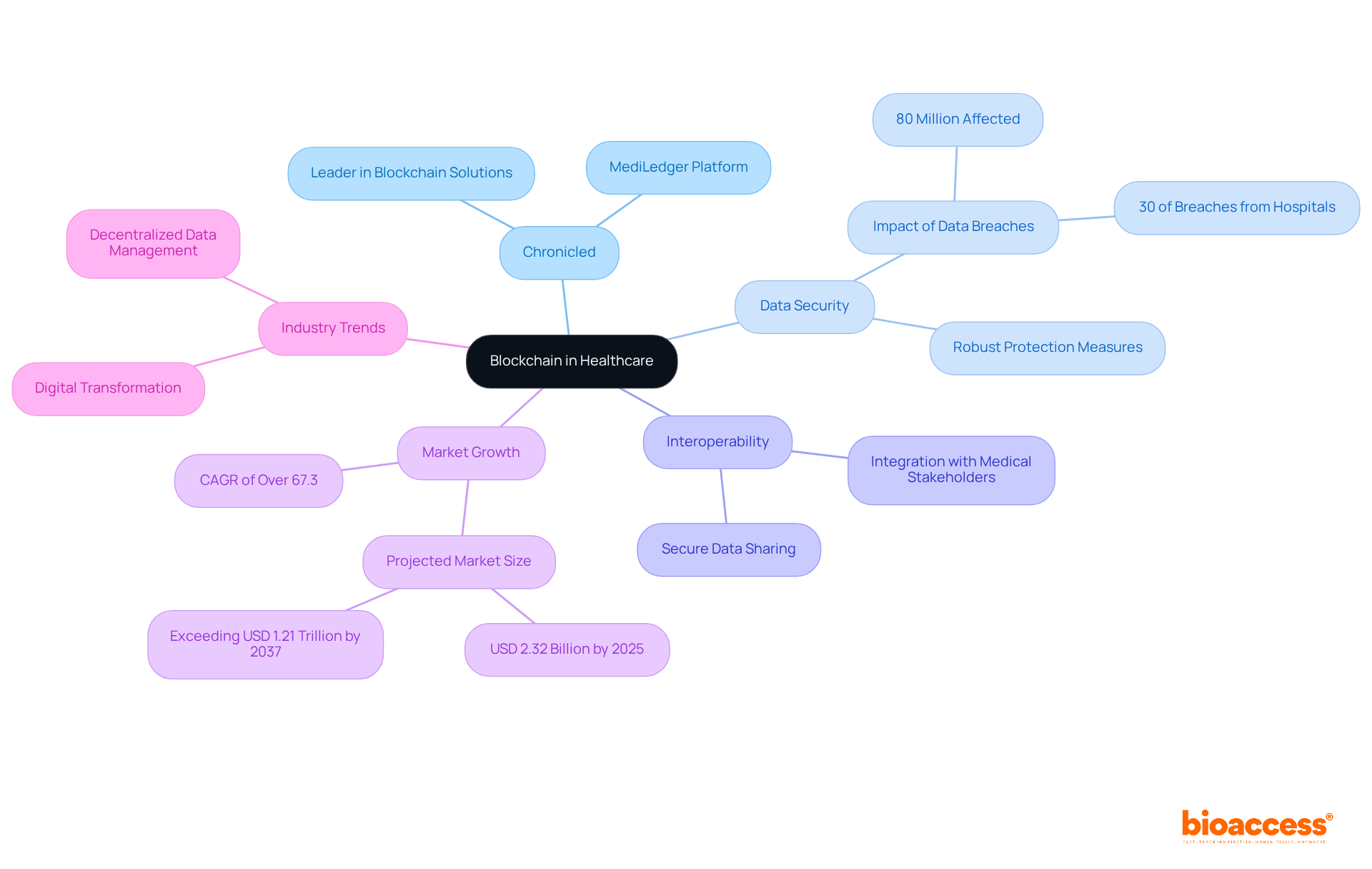 At the center is the main topic of blockchain in healthcare, with branches leading to different aspects like data security and market growth. Each branch expands into detailed points, helping you navigate the complex information around this innovative technology.