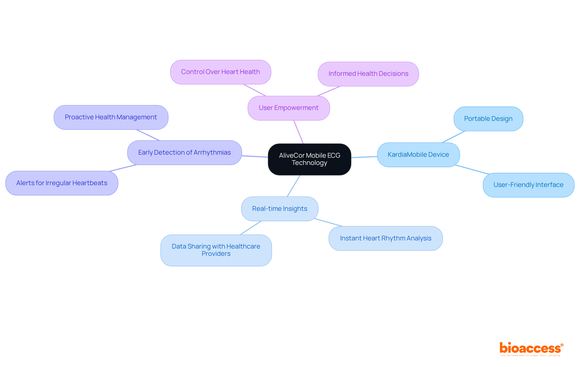 The center represents AliveCor's core technology, with branches showing key features and benefits. Each branch highlights how the technology supports heart health, making it easy to see the connections.