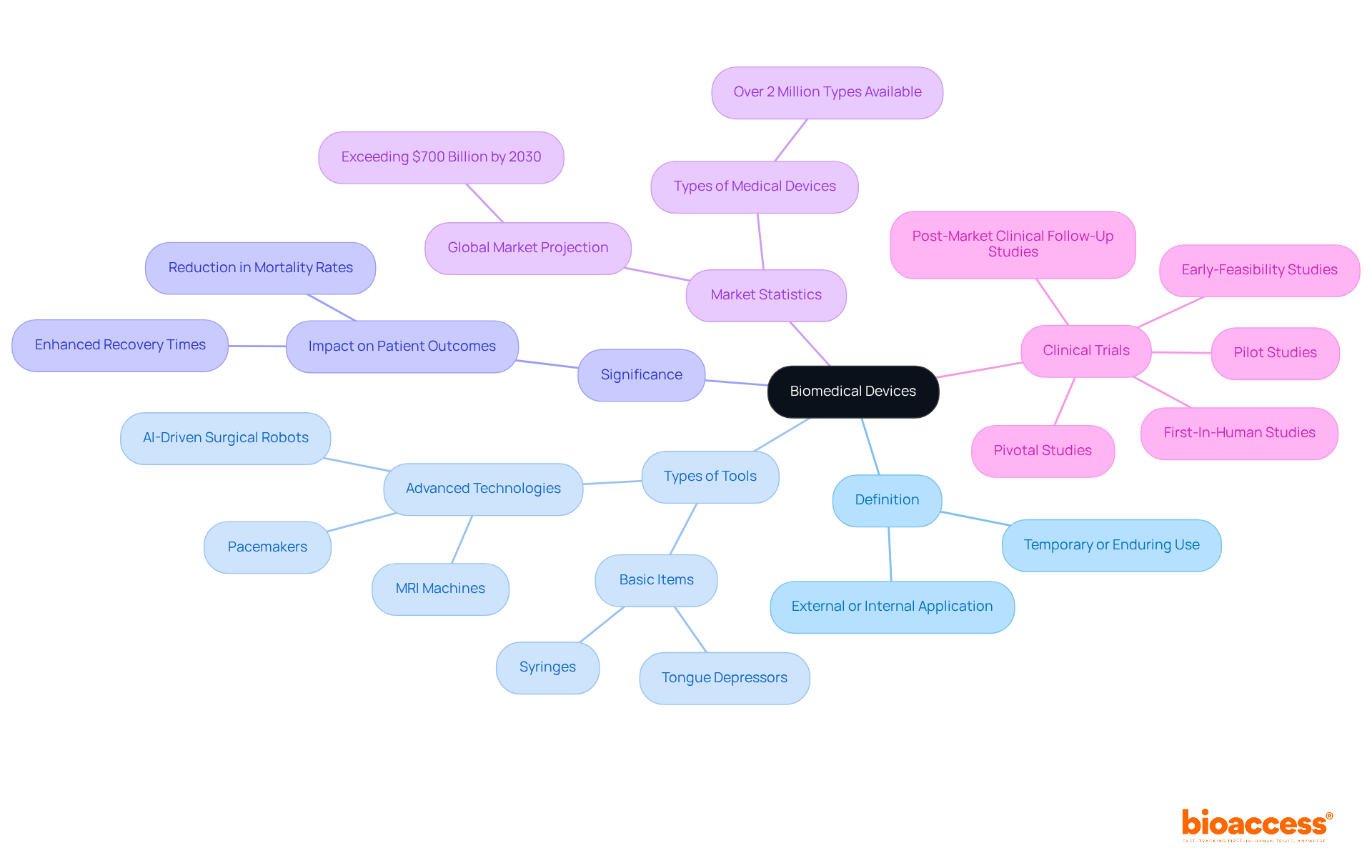 The central node represents the overall topic of biomedical devices. Each branch highlights a different aspect, from definitions to market statistics, helping you understand the connections and relevance of these tools in healthcare.
