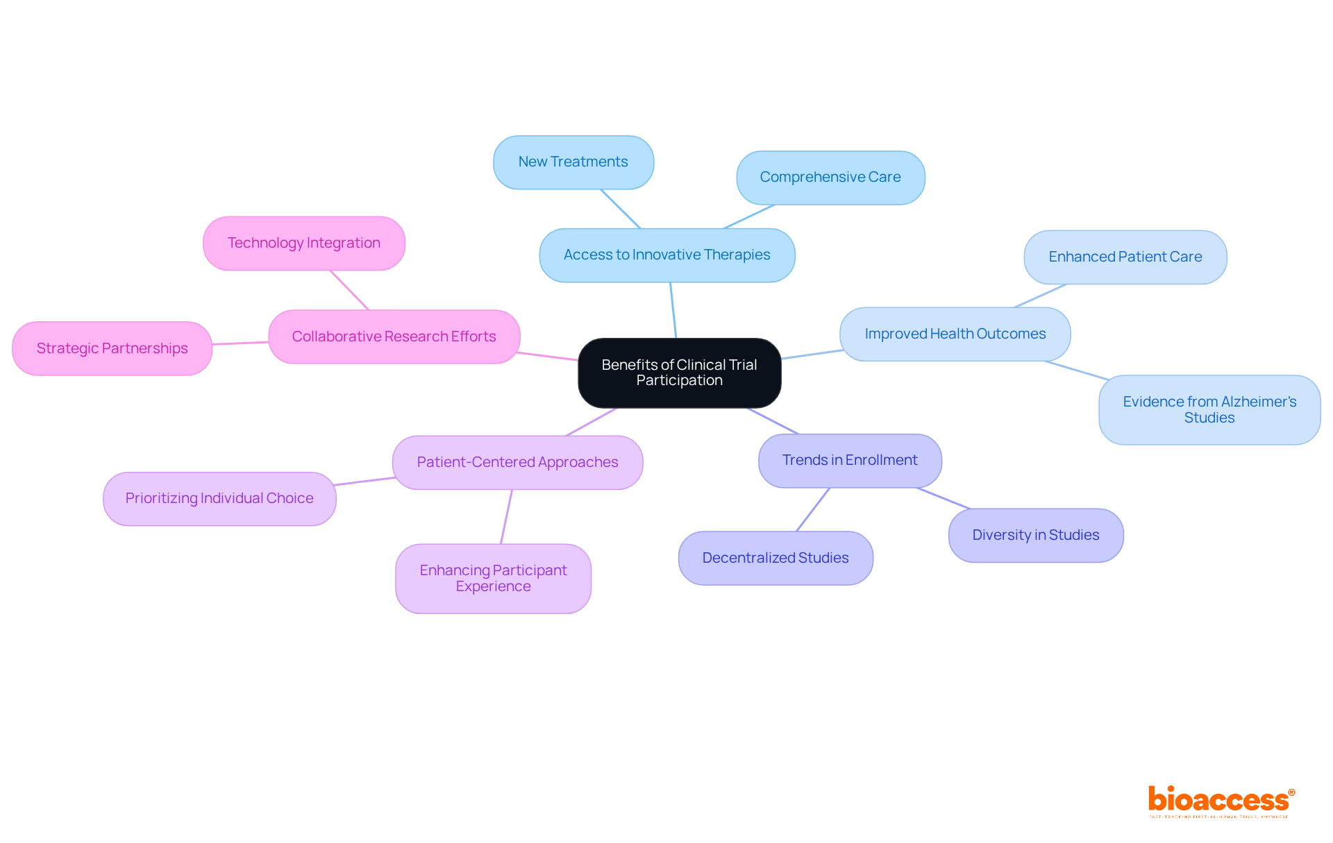The center represents the main topic of clinical trial benefits. Each branch shows a related area, with sub-branches providing more detail about that aspect. This visual helps you quickly understand the various ways clinical trials can positively impact individuals and healthcare.