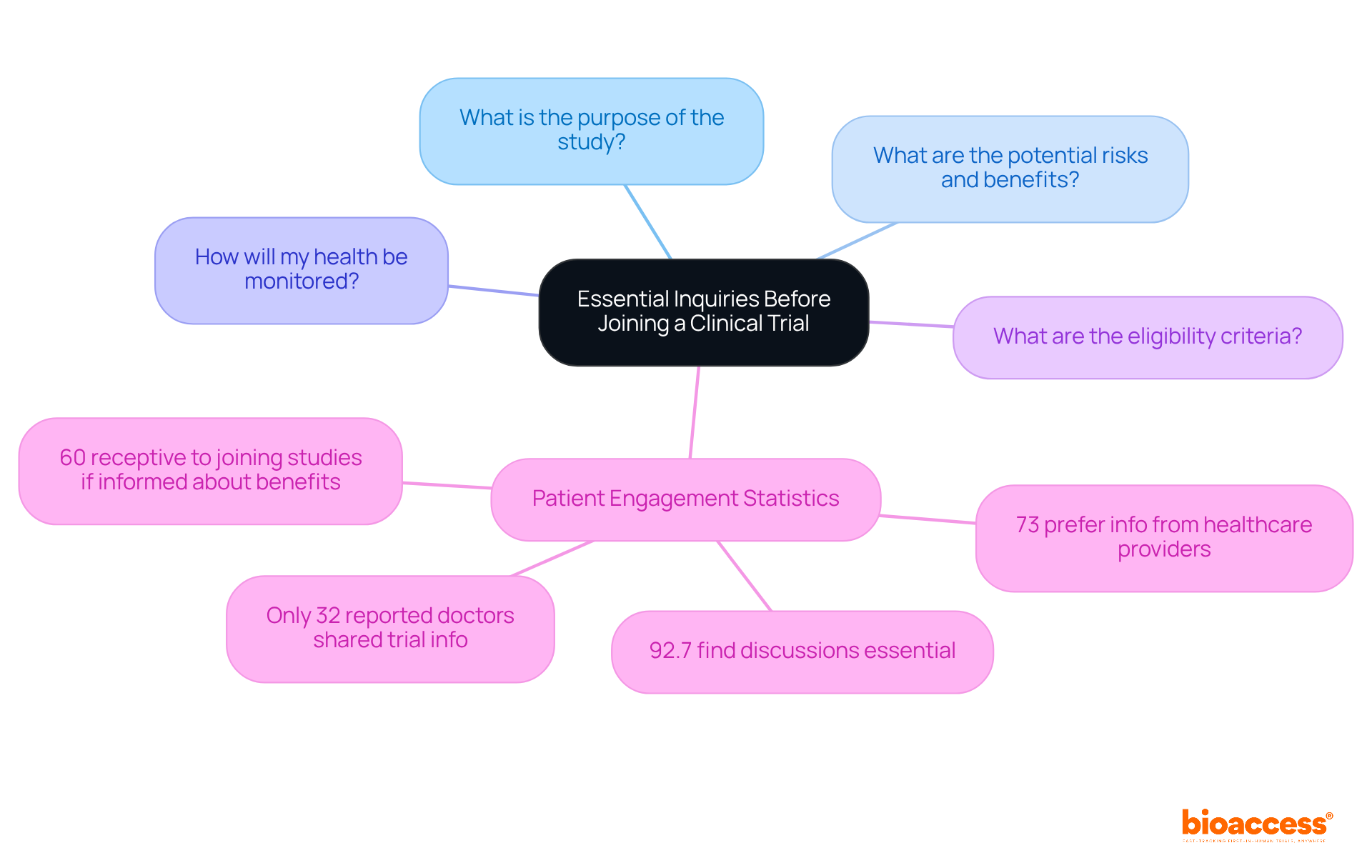 The central node represents the main topic. Each branch contains key questions to ask, and the sub-branches provide important statistics that highlight the relevance of these inquiries.