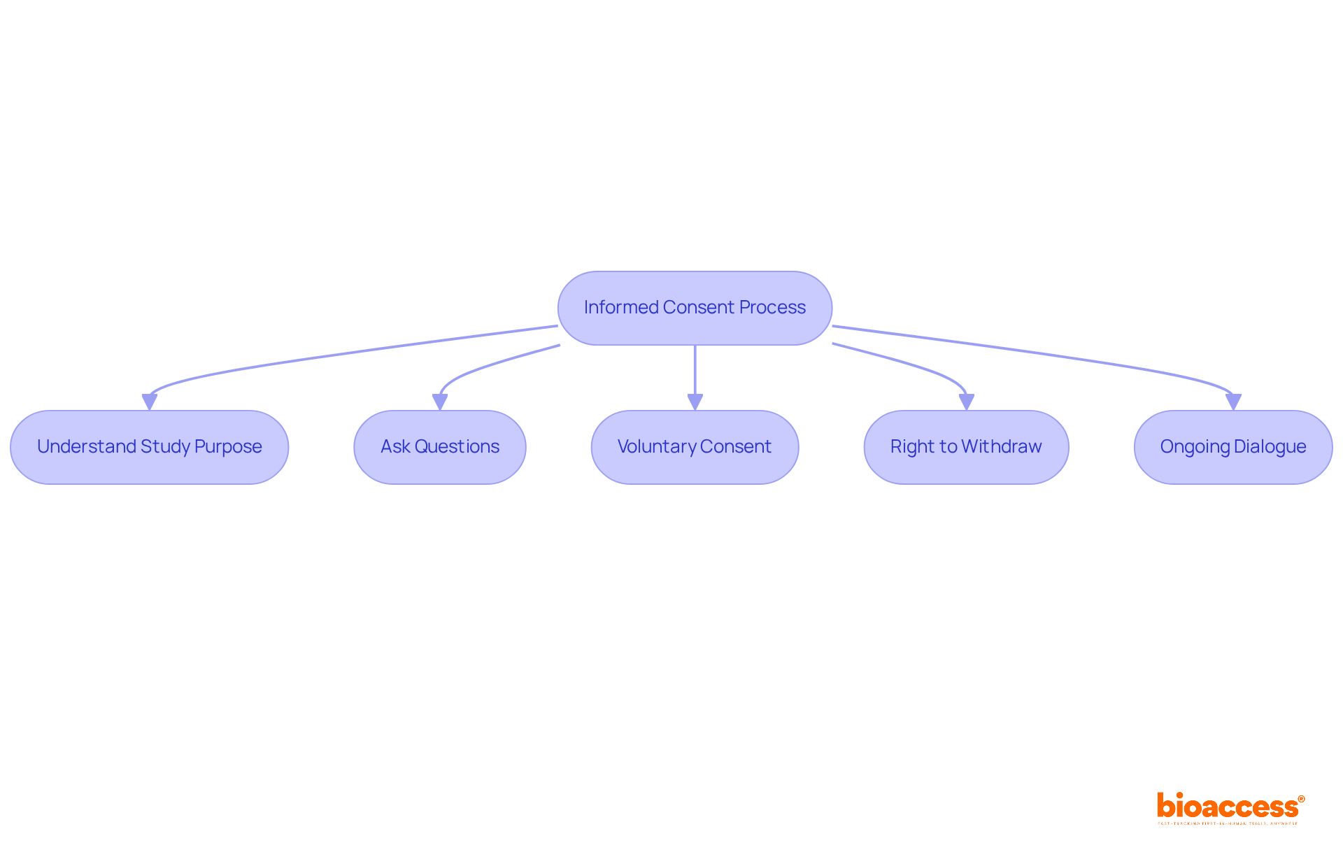 Each box represents an important aspect of informed consent. Follow the arrows to see how each right or responsibility relates to the overall process of participating in a clinical trial.