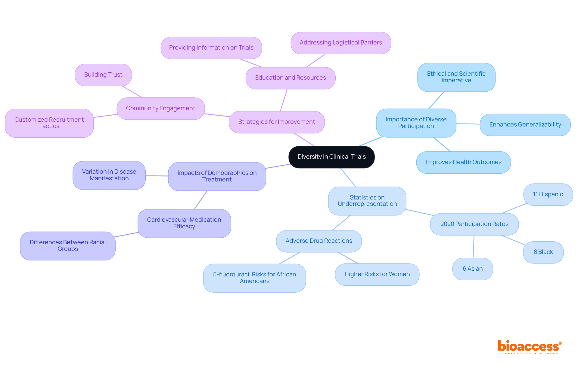 Start at the center with the main idea, then follow the branches to explore why diversity is crucial in clinical trials, the current challenges, and how we can improve participation from underrepresented groups.