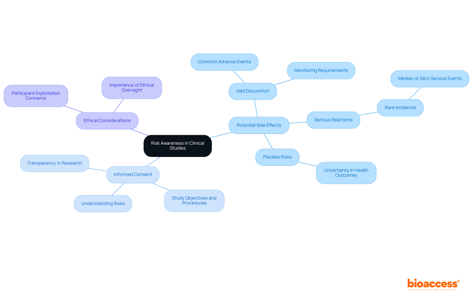 Start in the center with the main concept of risk awareness. Branch out to see specific areas such as side effects and informed consent, allowing you to understand all the factors involved in participating in a clinical study.
