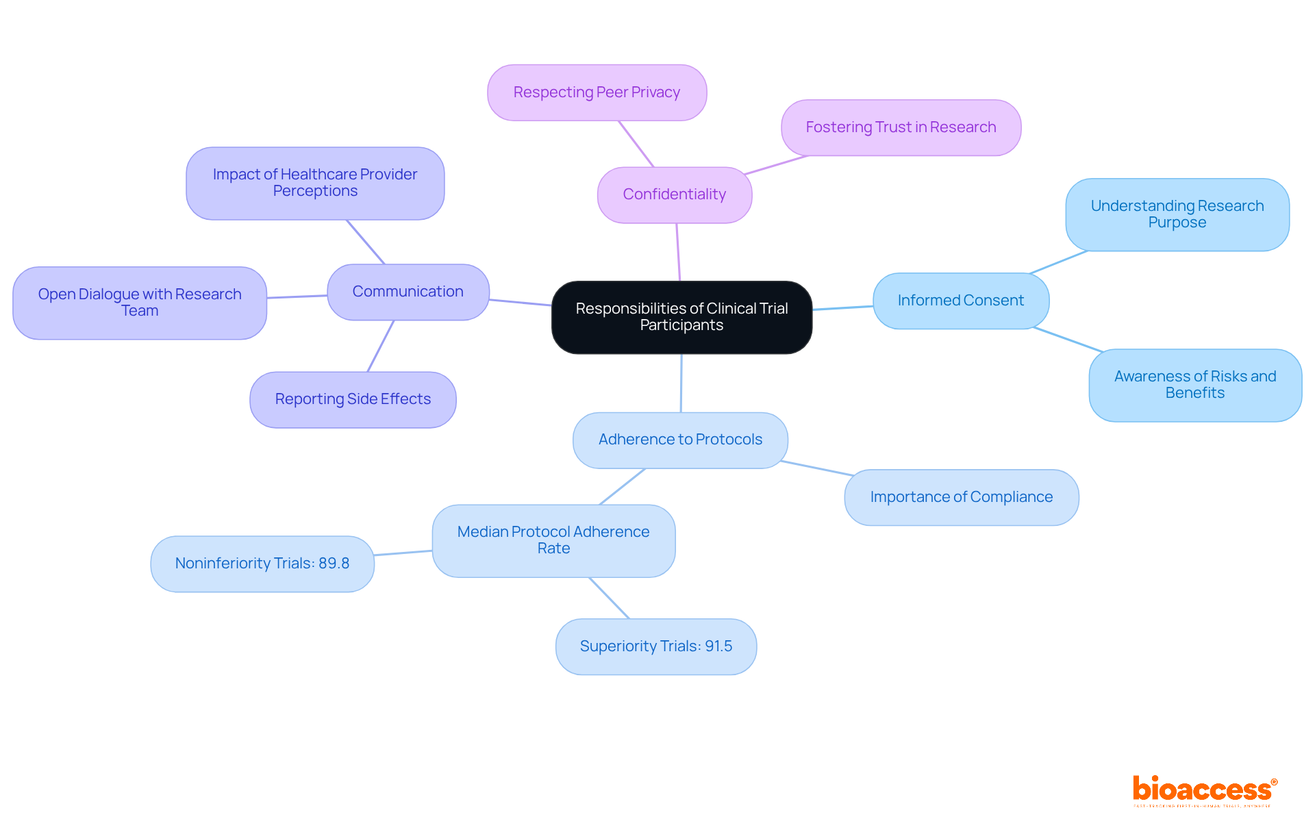 This mindmap highlights the key responsibilities of clinical trial participants. Each branch shows a specific duty, and the sub-points provide additional details or statistics that emphasize its importance in the research process.