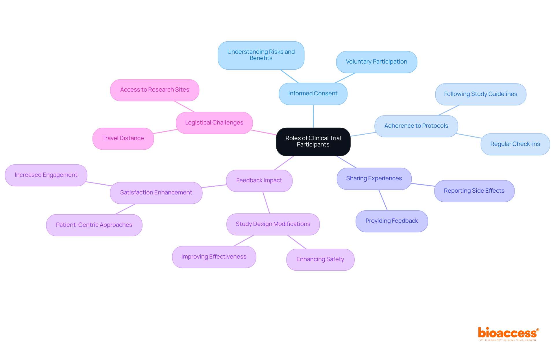 The center of the mindmap illustrates the core topic, while the branches represent different roles and contributions of clinical trial participants. Each branch's subcategories highlight specific aspects that demonstrate their importance in the research process.