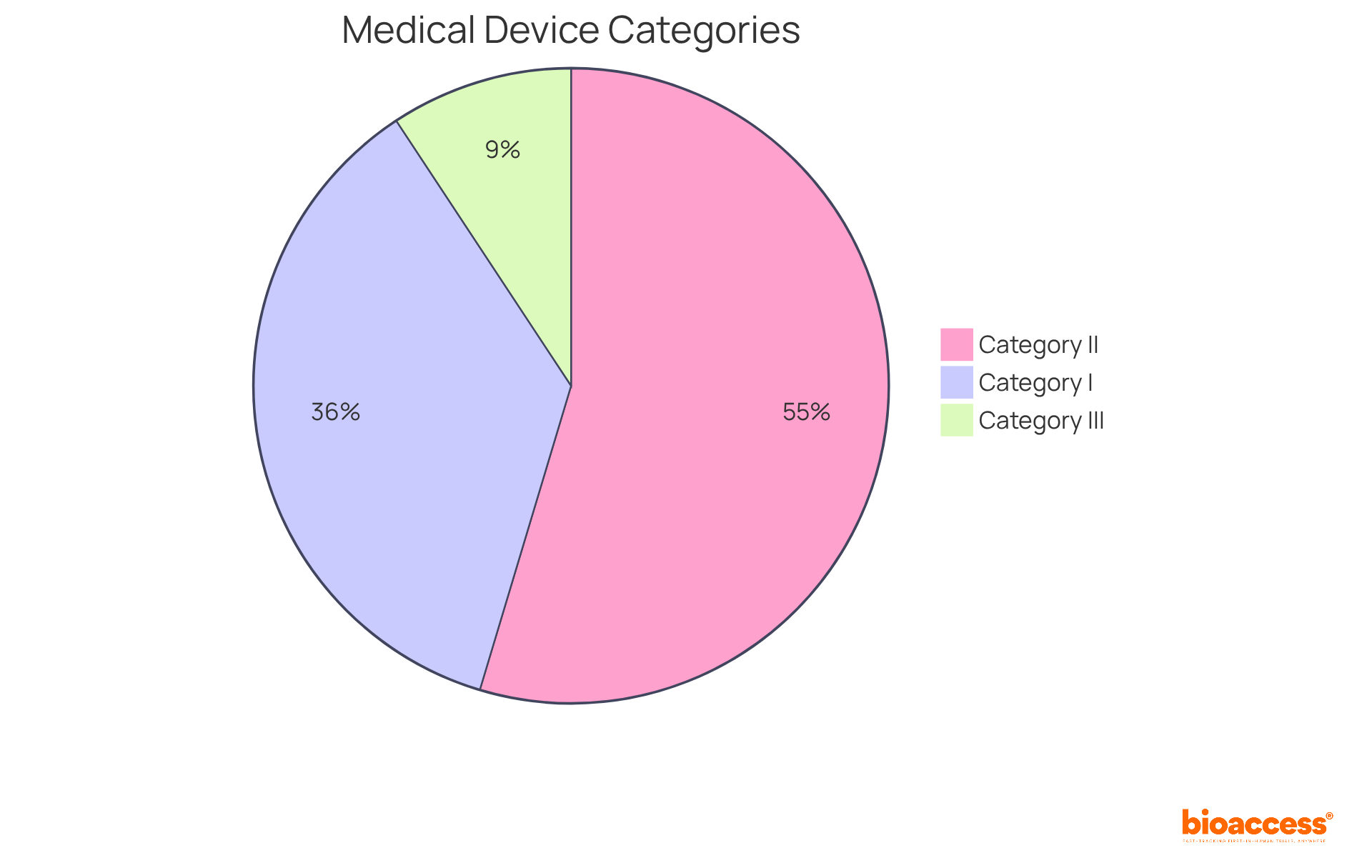 Each slice of the pie shows the proportion of medical devices in each risk category. A larger slice means more devices fall under that category, helping you understand the landscape of medical device classifications.