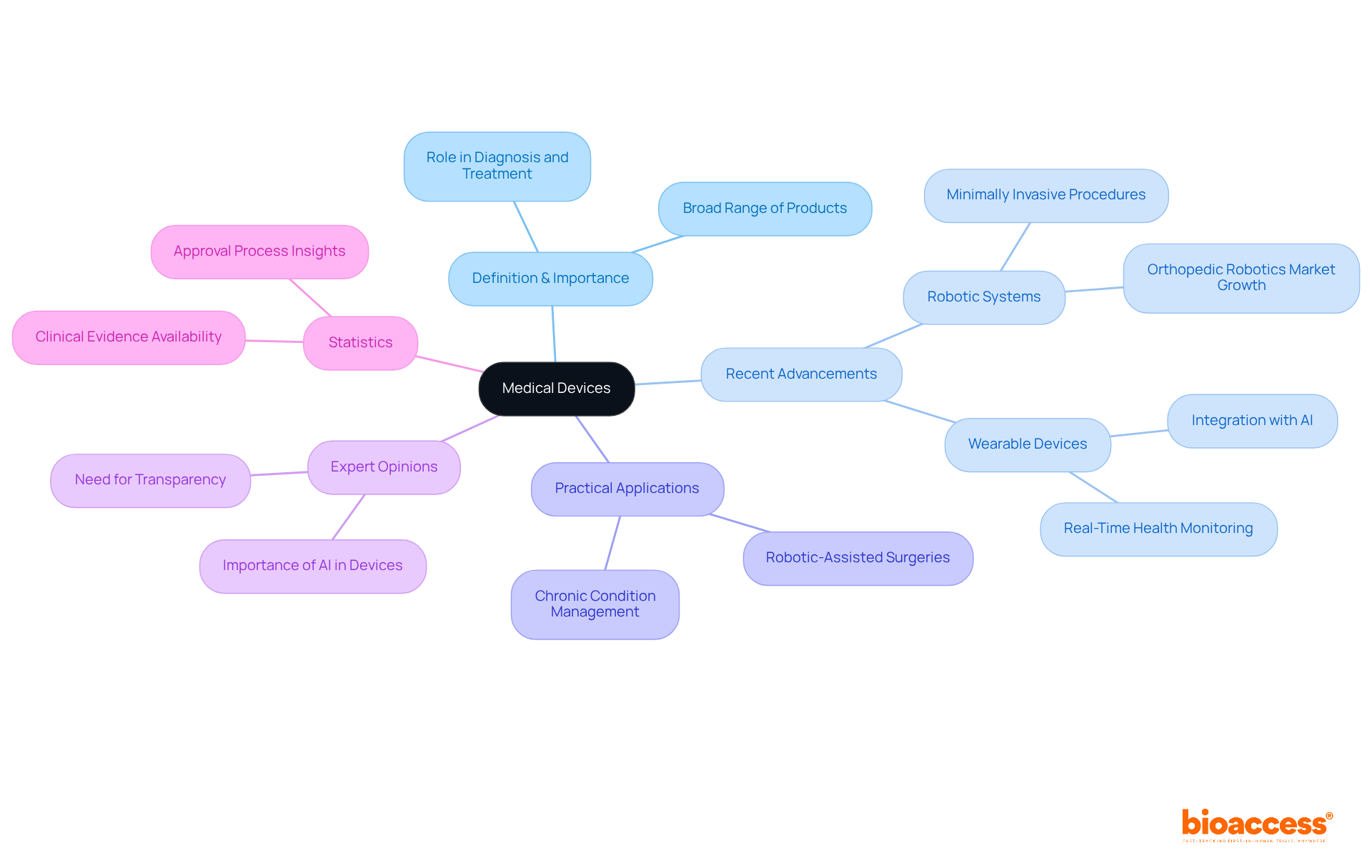 The center node represents the main topic of medical devices. Each branch represents a different aspect such as importance, advancements, and applications, helping you see how they connect and contribute to understanding healthcare instruments.