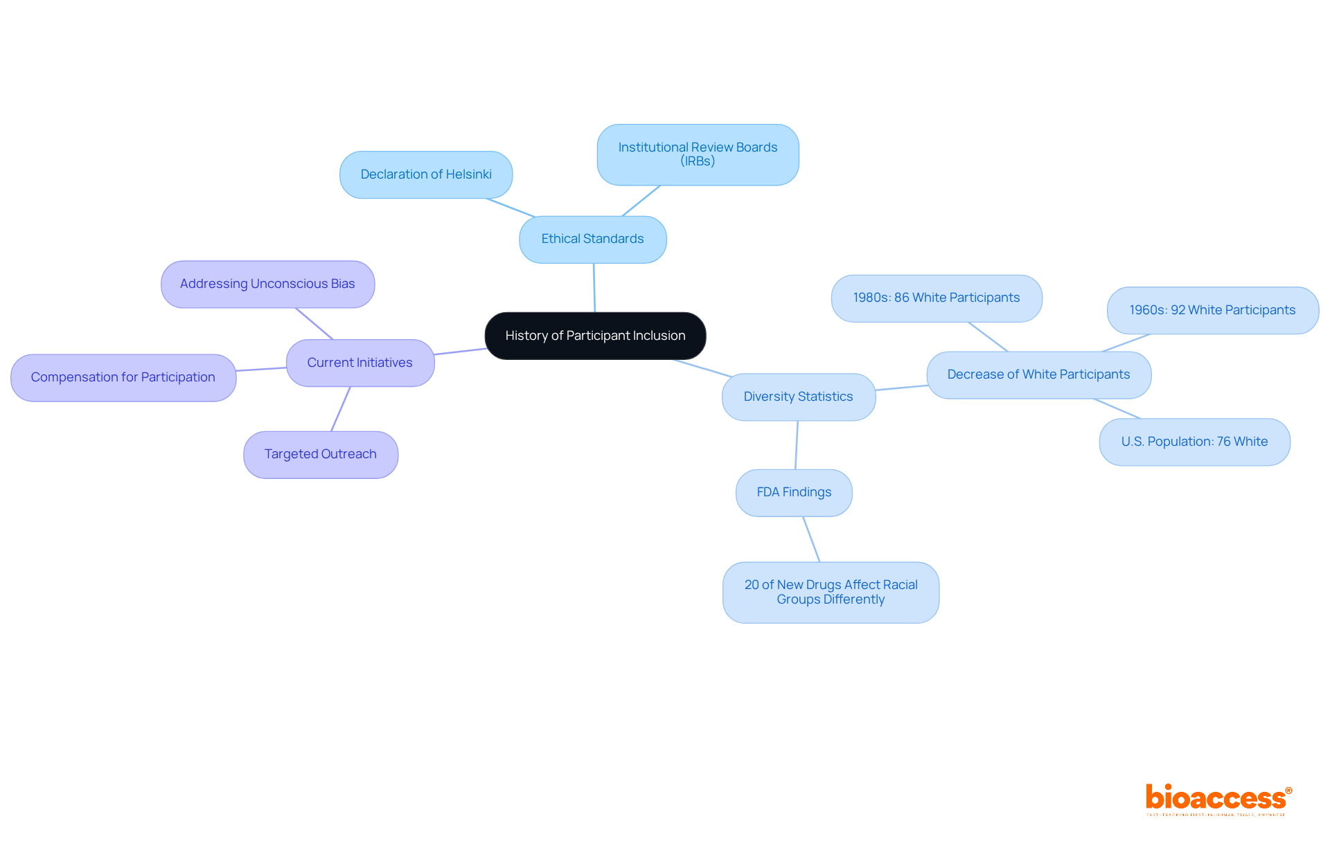 The central node represents the overarching theme of inclusion in clinical trials, while branches and sub-branches reveal the important milestones and statistics that contribute to this ongoing journey towards ethical and diverse clinical research.