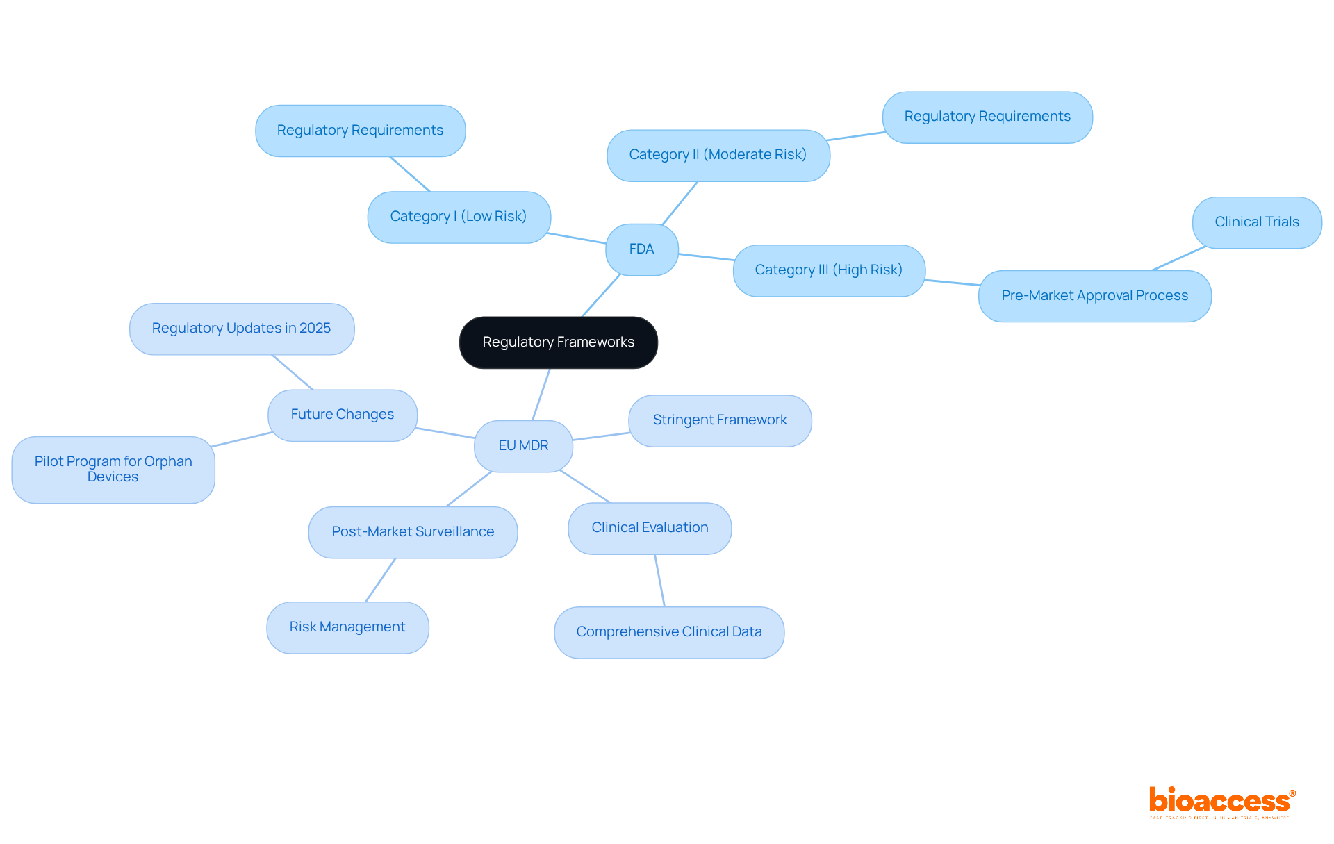 The central node represents the overall topic of regulatory frameworks, while the branches indicate specific entities and categories. Each color-coded section helps you easily identify the FDA and EU regulations, along with the risk classifications and their requirements.