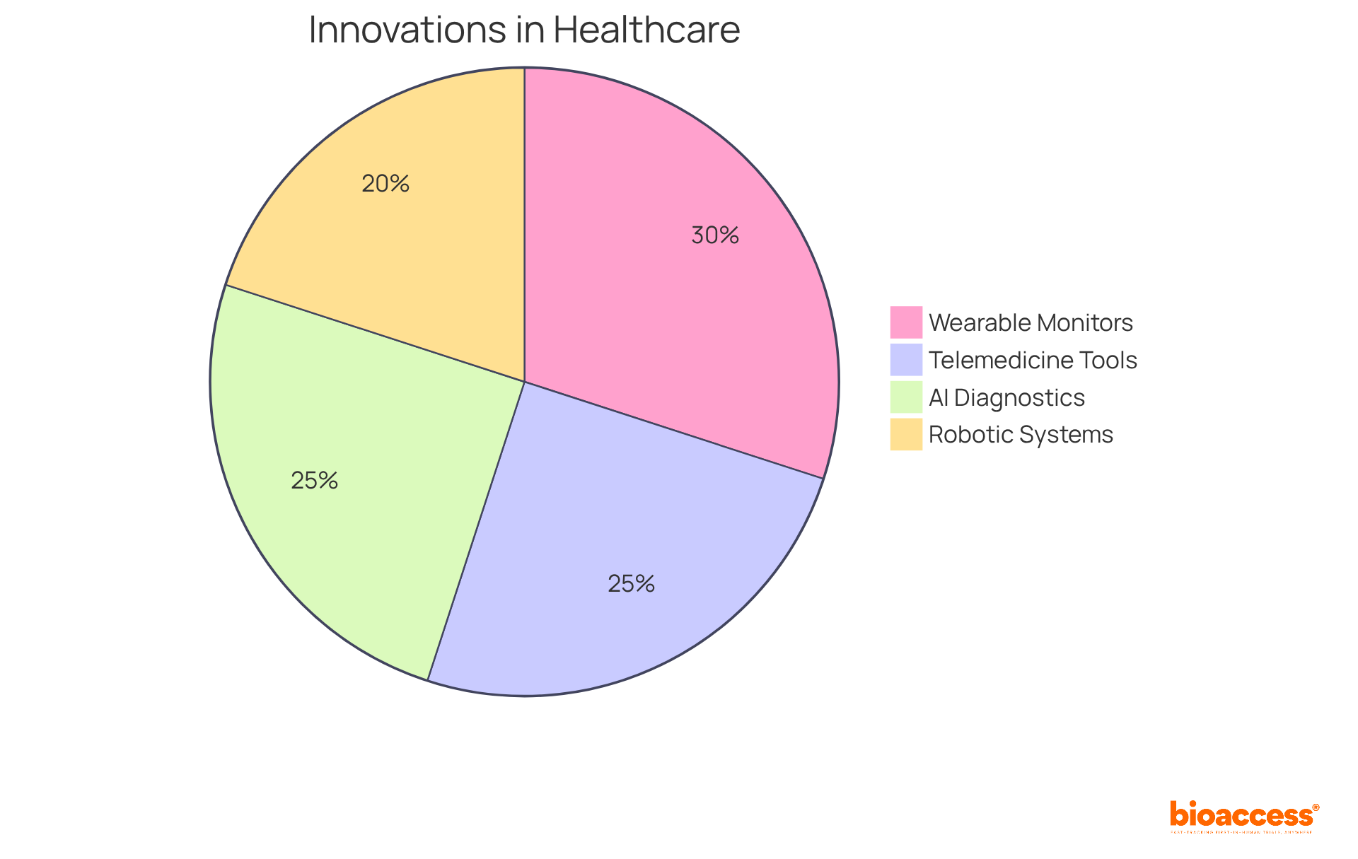 Each slice of the pie shows the role of different medical technologies in enhancing patient care. A larger slice means a bigger impact or more widespread use in improving health outcomes.