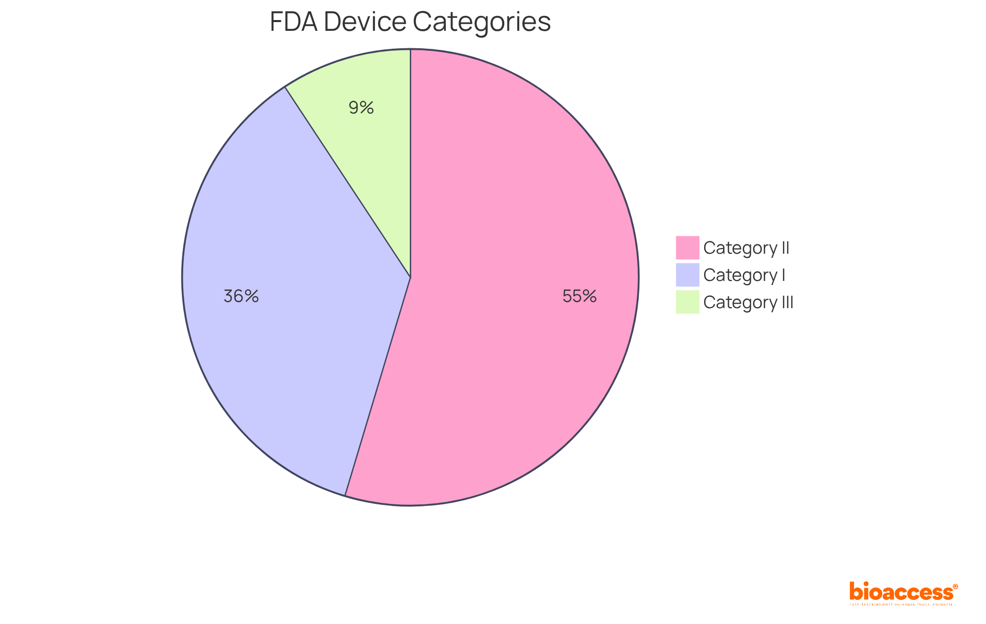 Each slice of the pie shows the proportion of medical devices in each category. A larger slice means more devices fall into that risk category, helping you see at a glance how they compare.