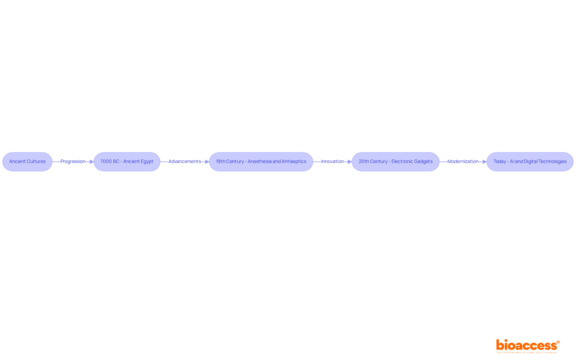The flowchart illustrates the timeline of medical device advancements, showcasing how each era contributed to modern healthcare. Follow the arrows to see how innovations build on one another throughout history.