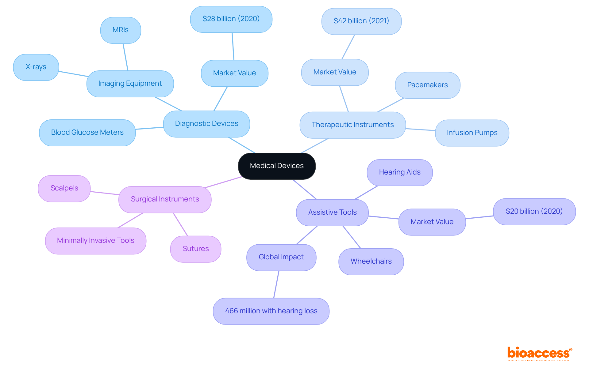 This mindmap shows the different types of medical devices. Each branch represents a category, with specific examples and key statistics to help you understand their roles in healthcare.