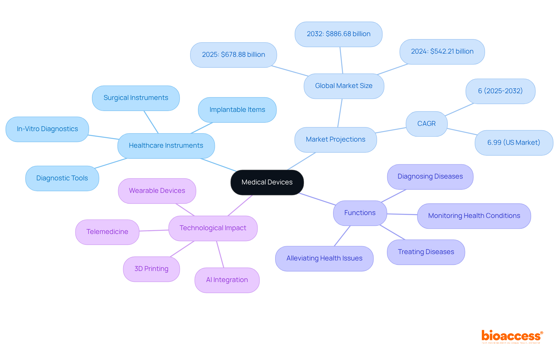 At the center is 'Medical Devices', and the branches represent different aspects. Explore each branch to understand categories, market growth, and the role of technology in healthcare.