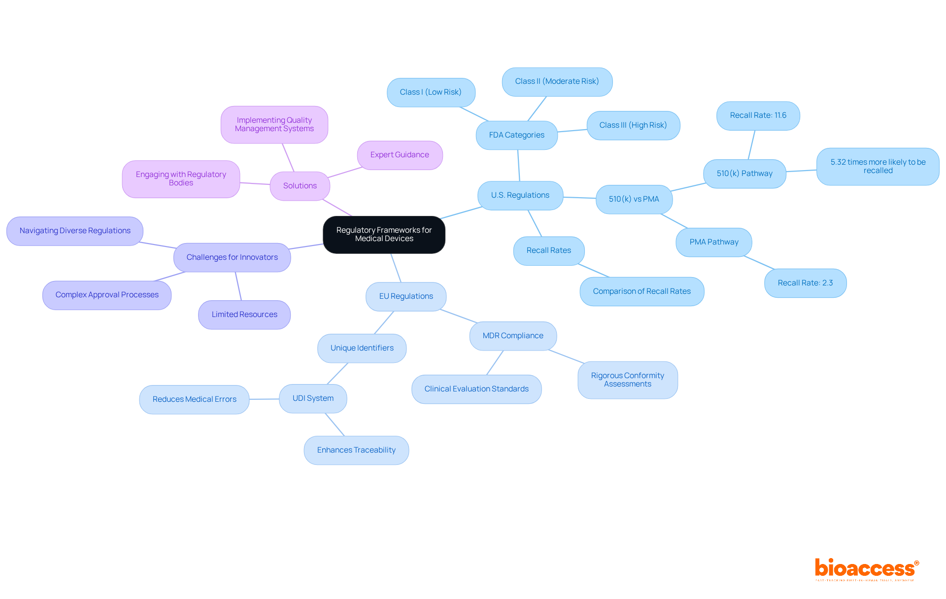 The center node represents the main topic. Each branch represents a specific regulatory area or challenge, while sub-branches provide further details. This helps you navigate through the complexities of medical device regulations easily.