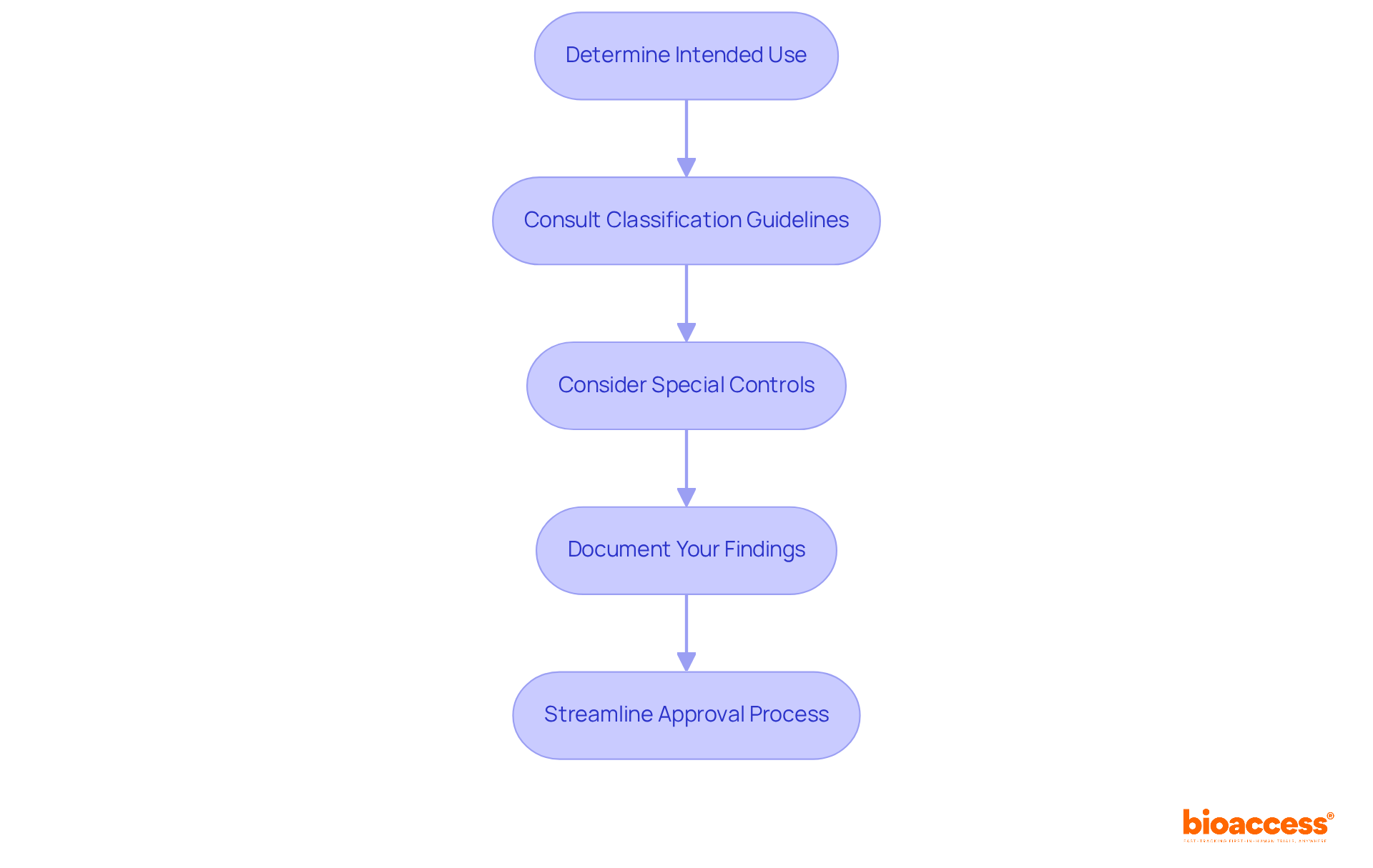 Each step illustrates part of the classification journey for medical devices. Start at the top and follow the arrows down to see how to successfully classify devices according to regulations.