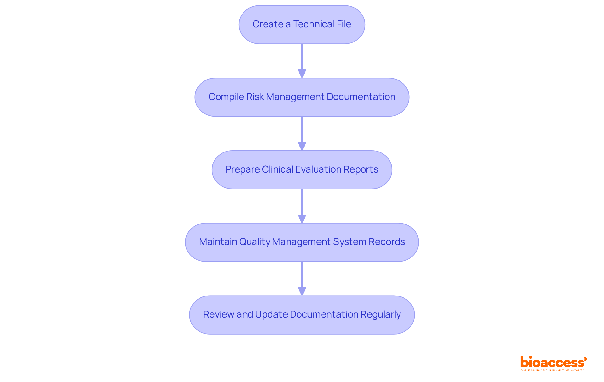 Each box shows a critical step in the documentation process. Follow the arrows to see how each step leads to the next in ensuring compliance and transparency.