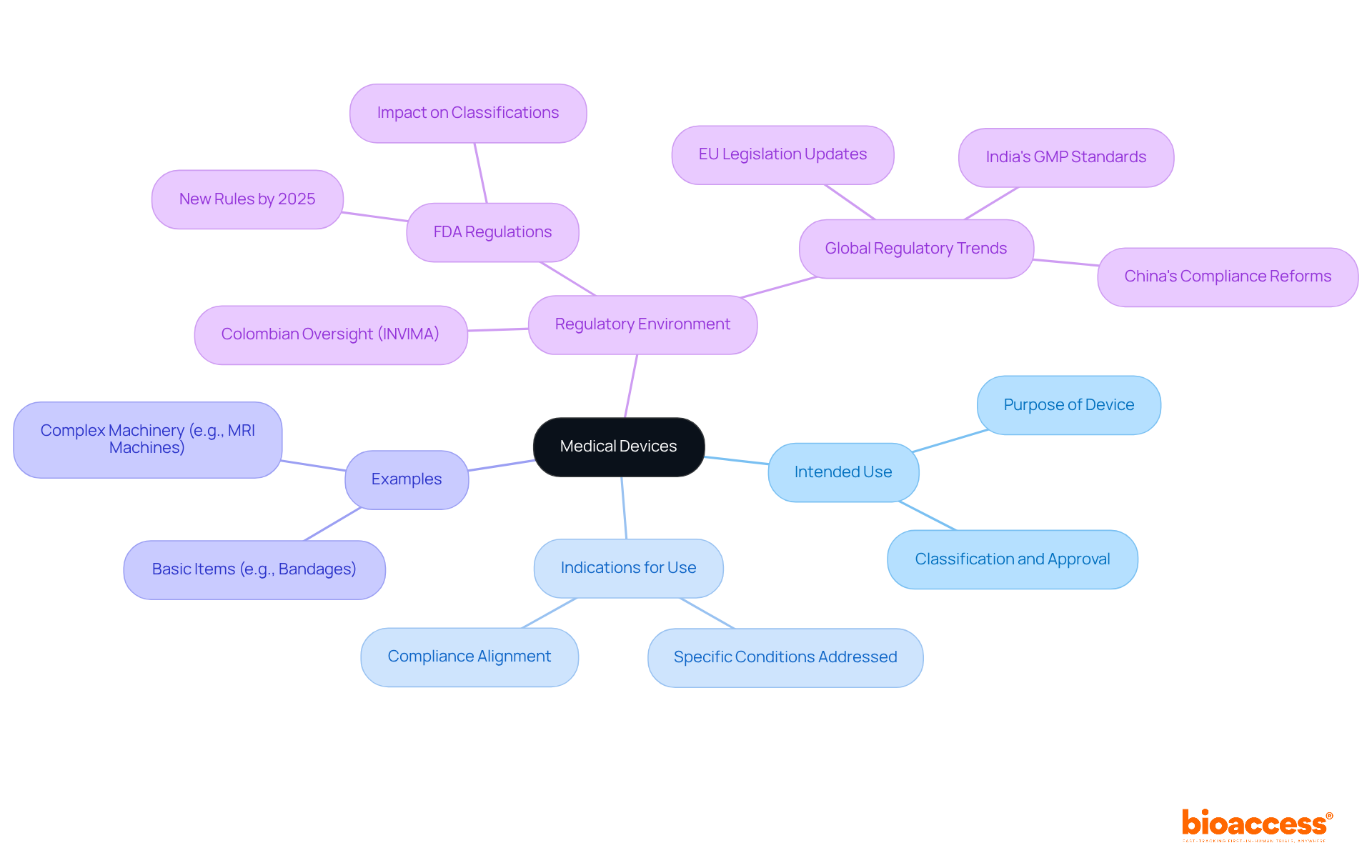 At the center is the main topic of medical devices, and each branch represents a key concept related to it. Follow the branches to explore various aspects such as purpose, specific uses, examples of devices, and the regulatory context.