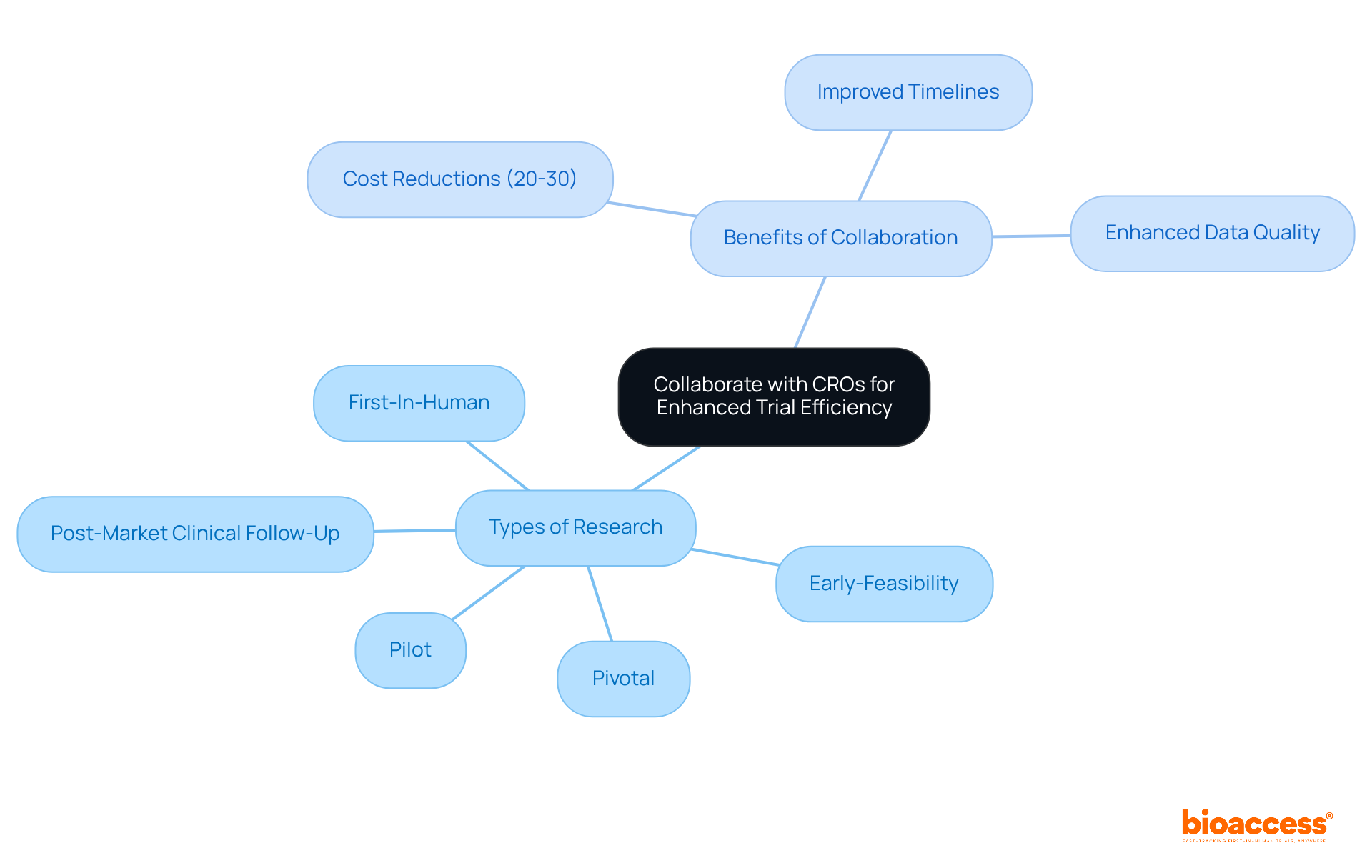 The central node represents the main idea of collaboration. The branches illustrate the types of research that can be conducted with CROs and the benefits that come from such partnerships, helping you understand how they contribute to clinical study optimization.