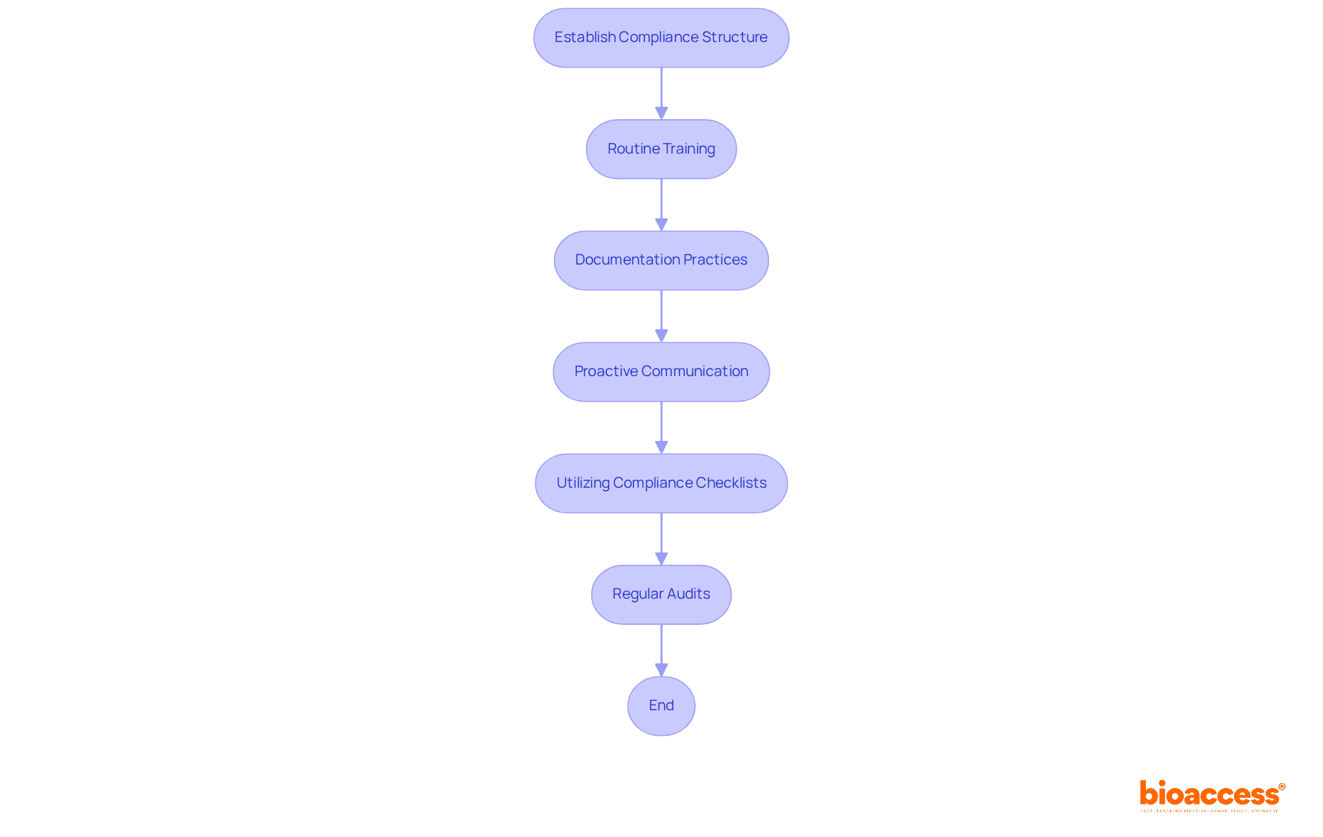 Each box represents a key step in the compliance process. Follow the arrows to understand how each action connects to the overall goal of regulatory adherence.