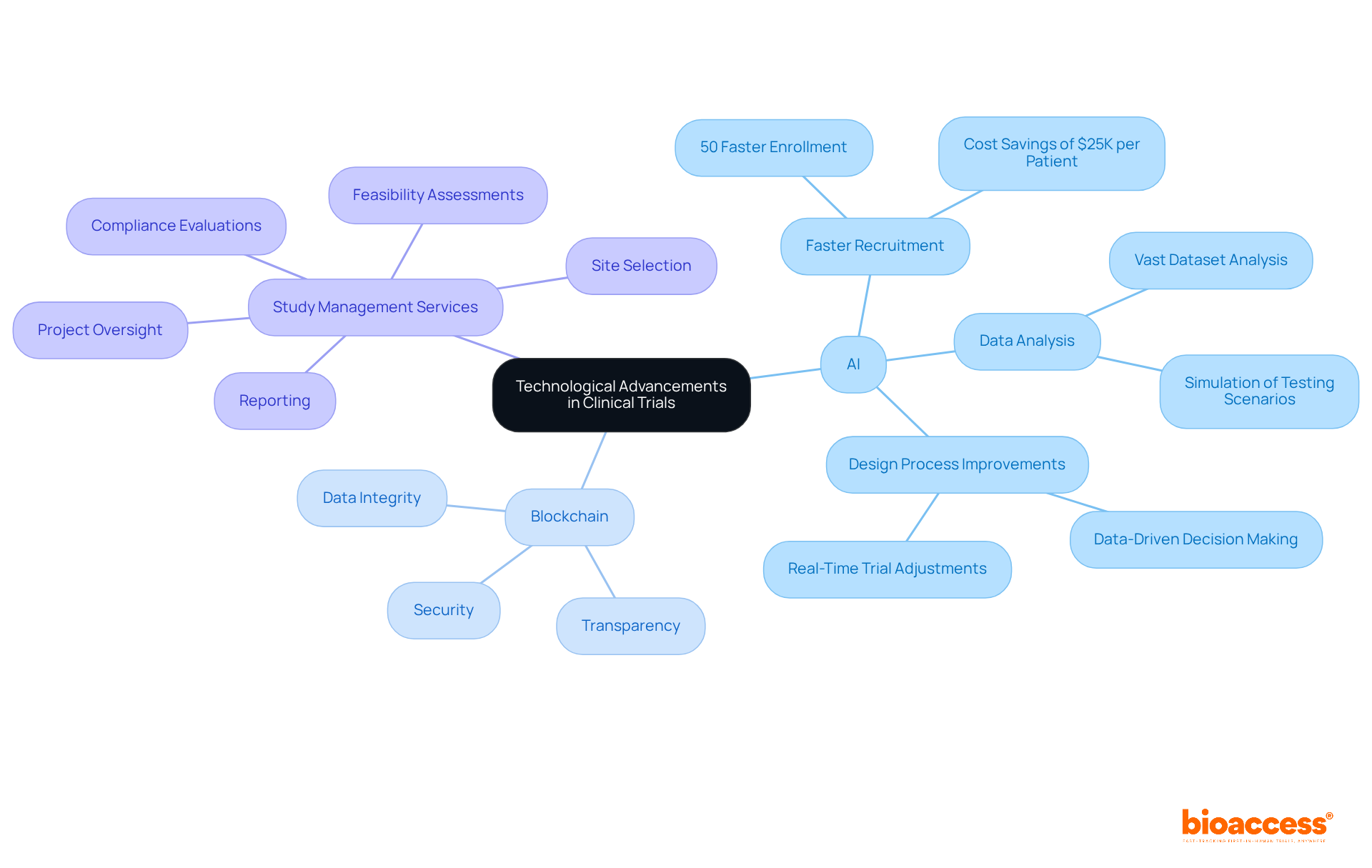 The central node represents the main theme. Each branch highlights a technology or aspect of study management, while sub-branches detail specific benefits or components. This helps you see how everything is connected in the context of improving clinical trials.