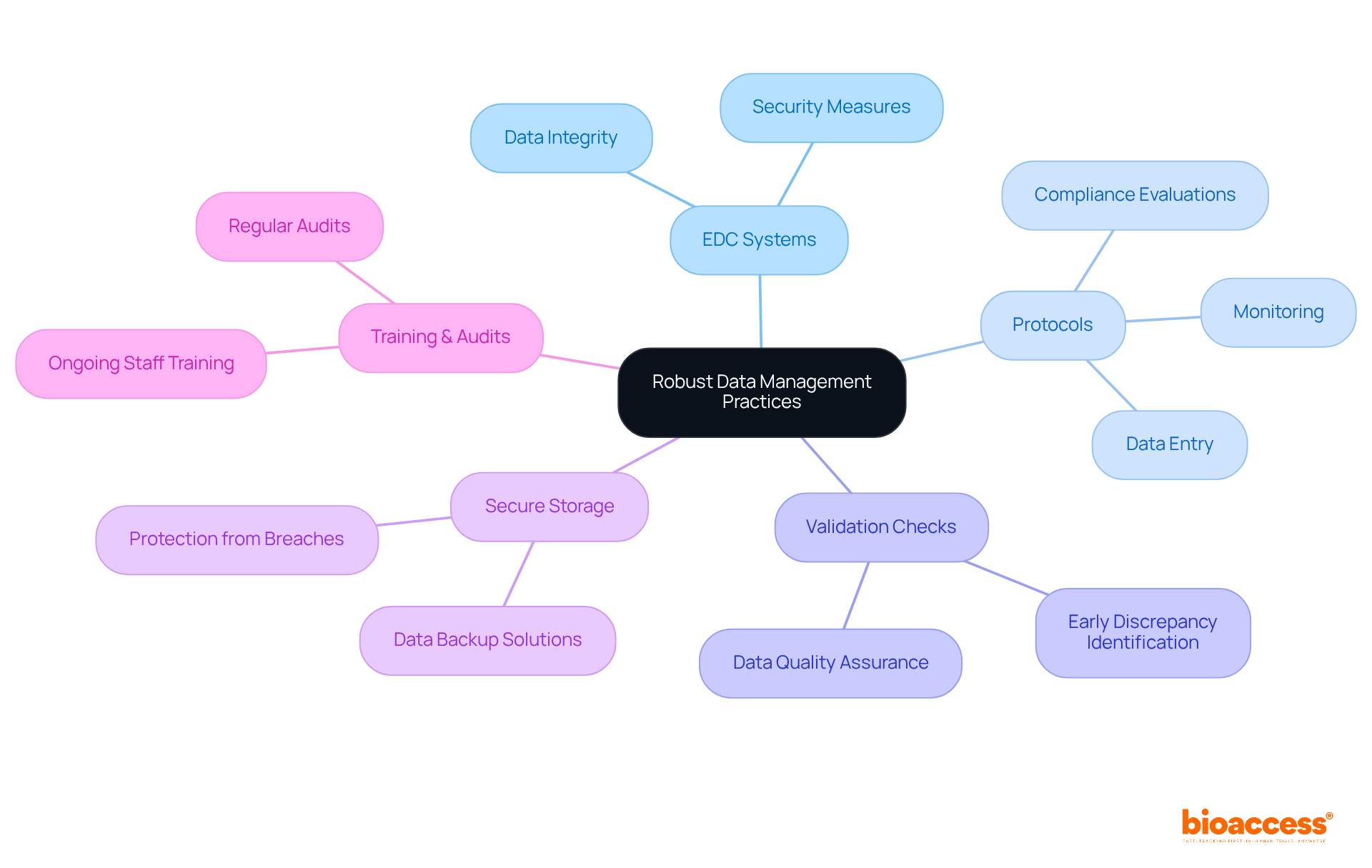 The center represents the main focus on data management. Each branch shows a key area, and sub-branches detail specific actions or benefits associated with that area. This layout helps visualize how each part contributes to effective data management.