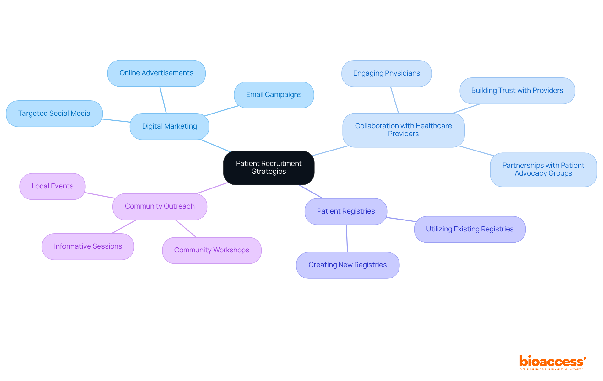 The center represents the main goal of enhancing patient recruitment. Each branch shows a different strategy, with further details on the actions to take. Follow the branches to understand how various elements work together to achieve better recruitment outcomes.