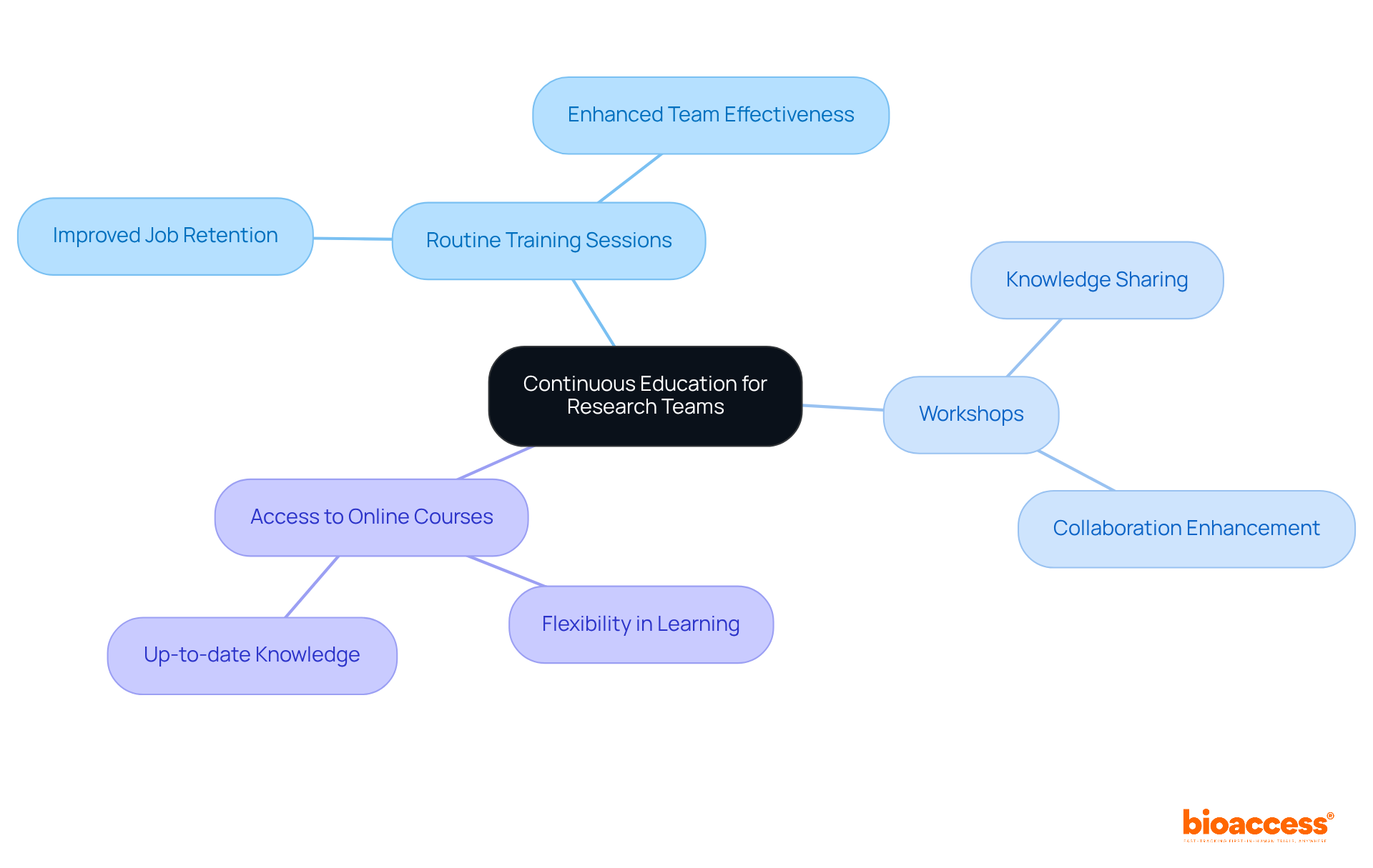 The central node represents the key focus on continuous education. The branches show various strategies that contribute to enhancing research quality, with additional benefits outlined in sub-branches.