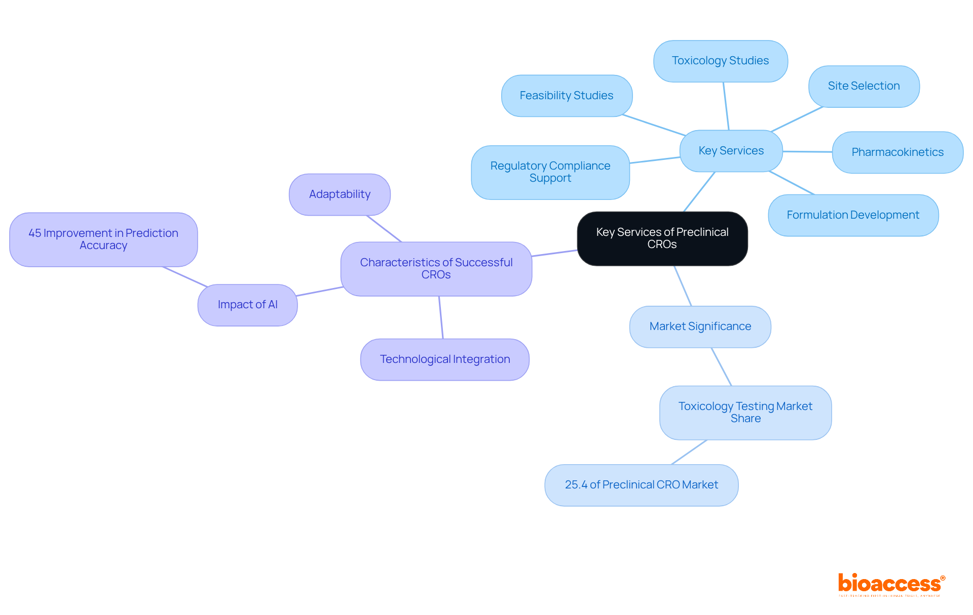 The central node represents the main topic, while each branch breaks down key services, their market importance, and characteristics of successful organizations. Follow the branches to explore how these elements connect.