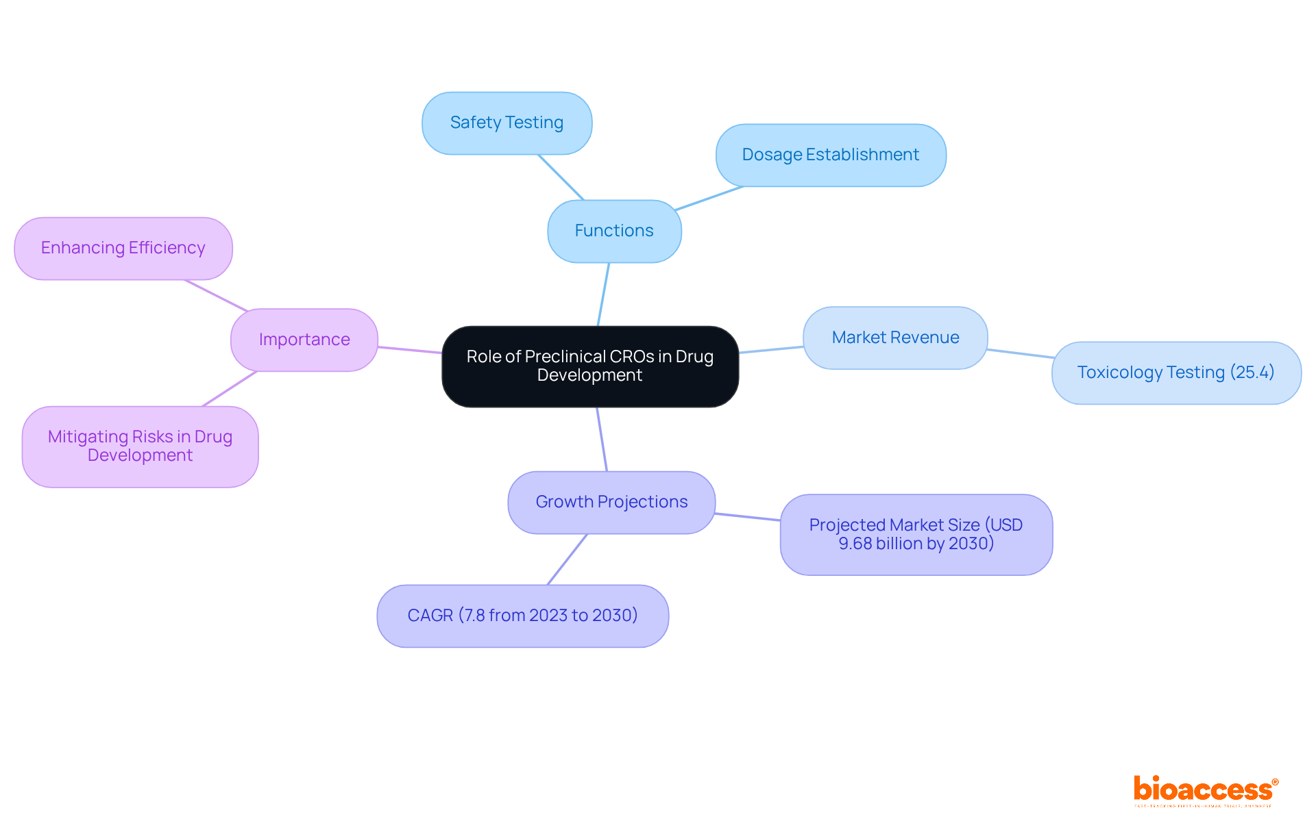 Start with the central idea about preclinical CROs, and explore the branches that show their functions, market contributions, and future growth, helping you understand their crucial place in drug development.