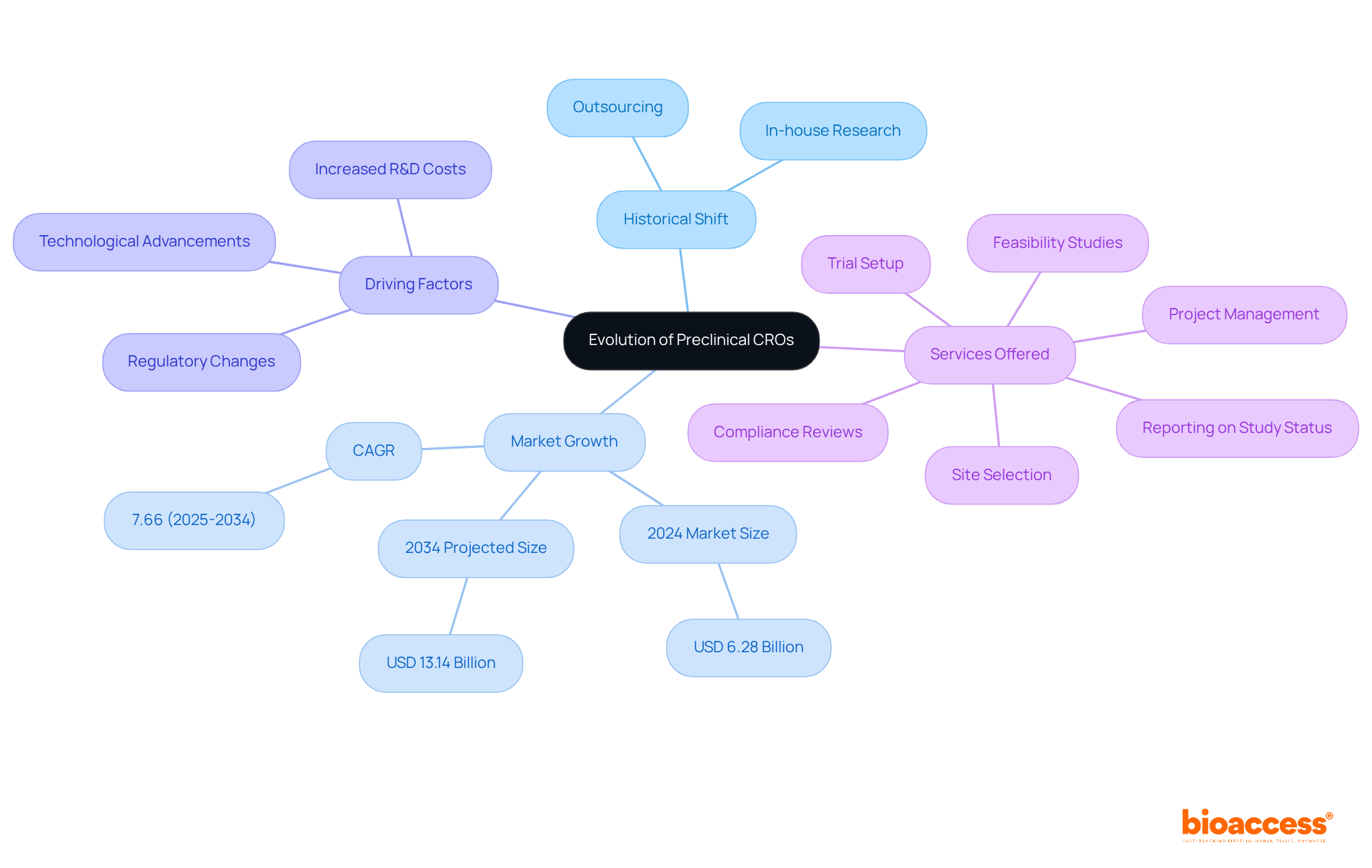 This mindmap illustrates the evolution of CROs, showing how historical shifts, market dynamics, driving factors, and offered services are all connected. Navigate through the branches to explore how each element contributes to the industry's development.